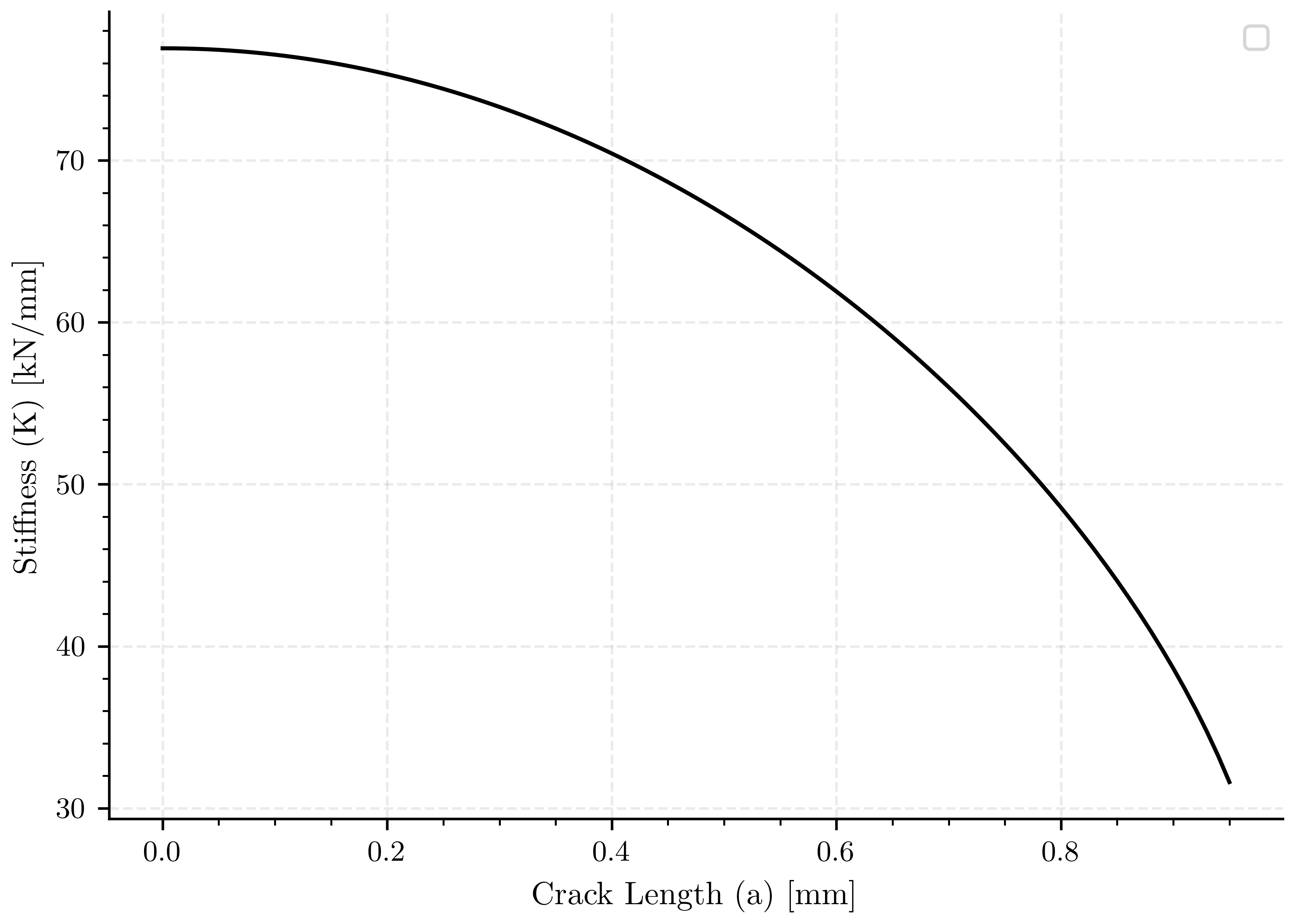 plot center cracked displacement control