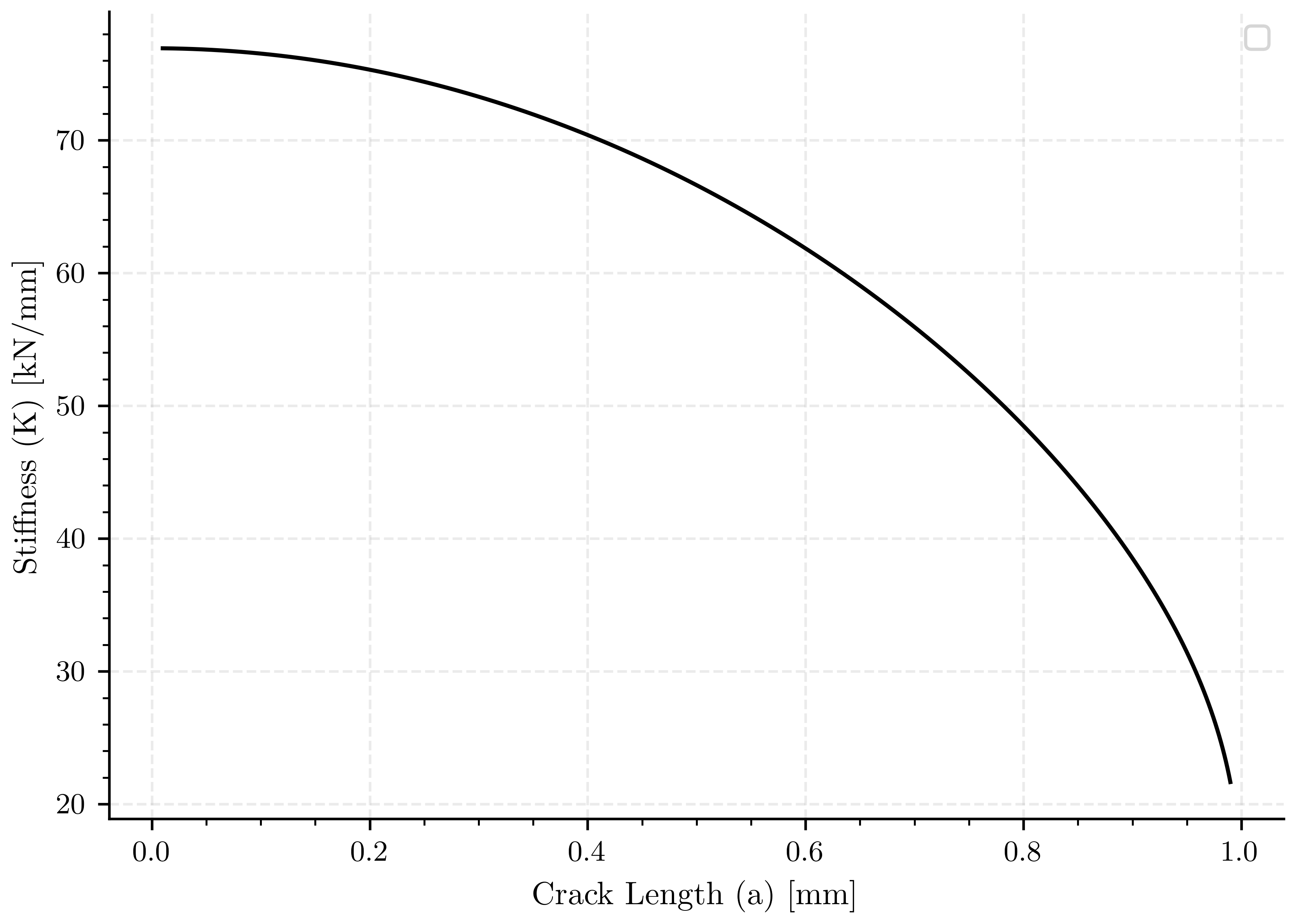 plot central cracked