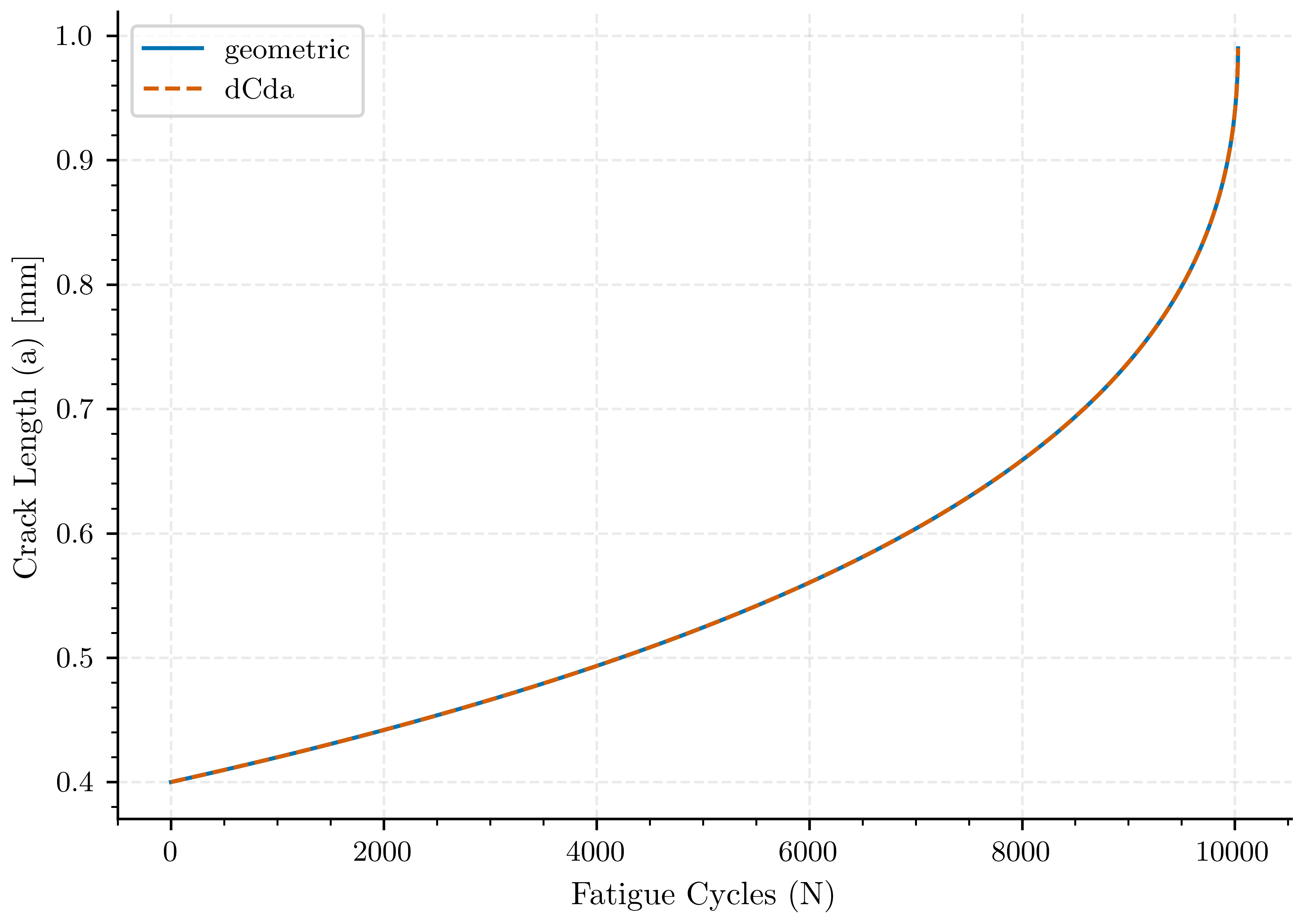plot central cracked