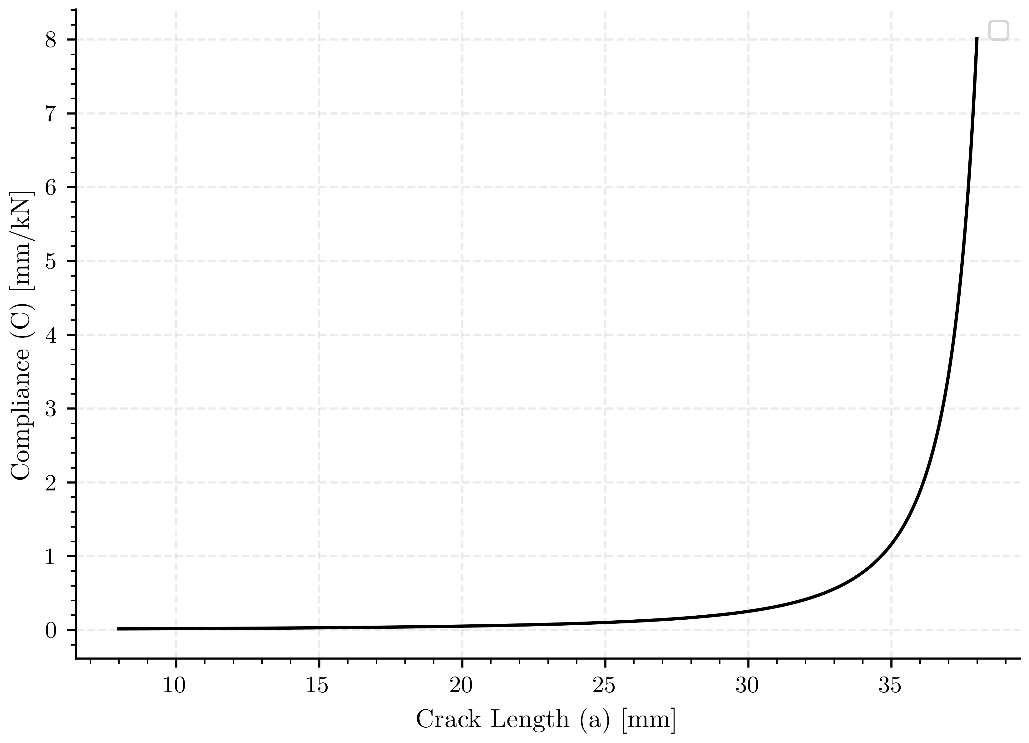 plot compact specimen