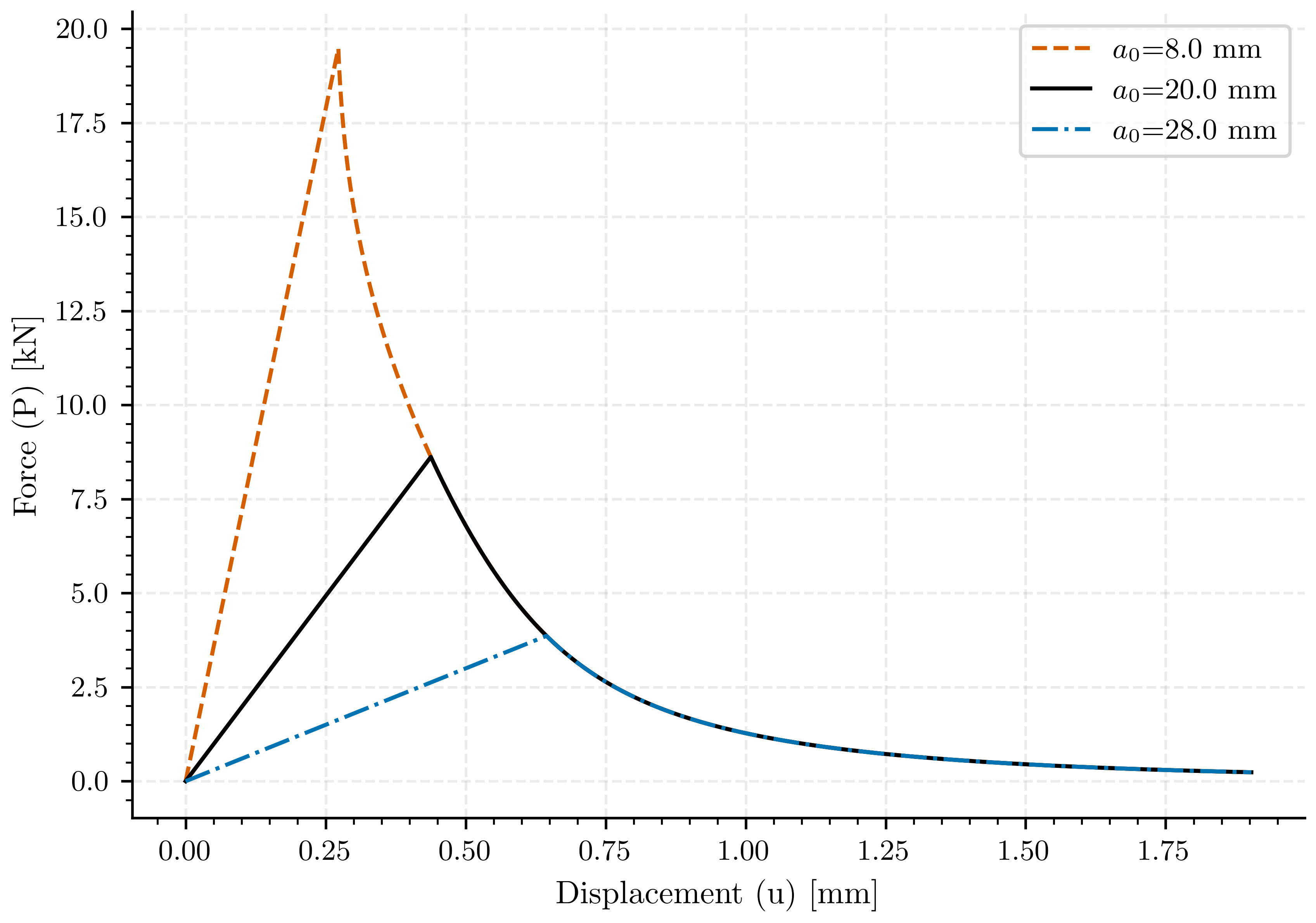 plot compact specimen