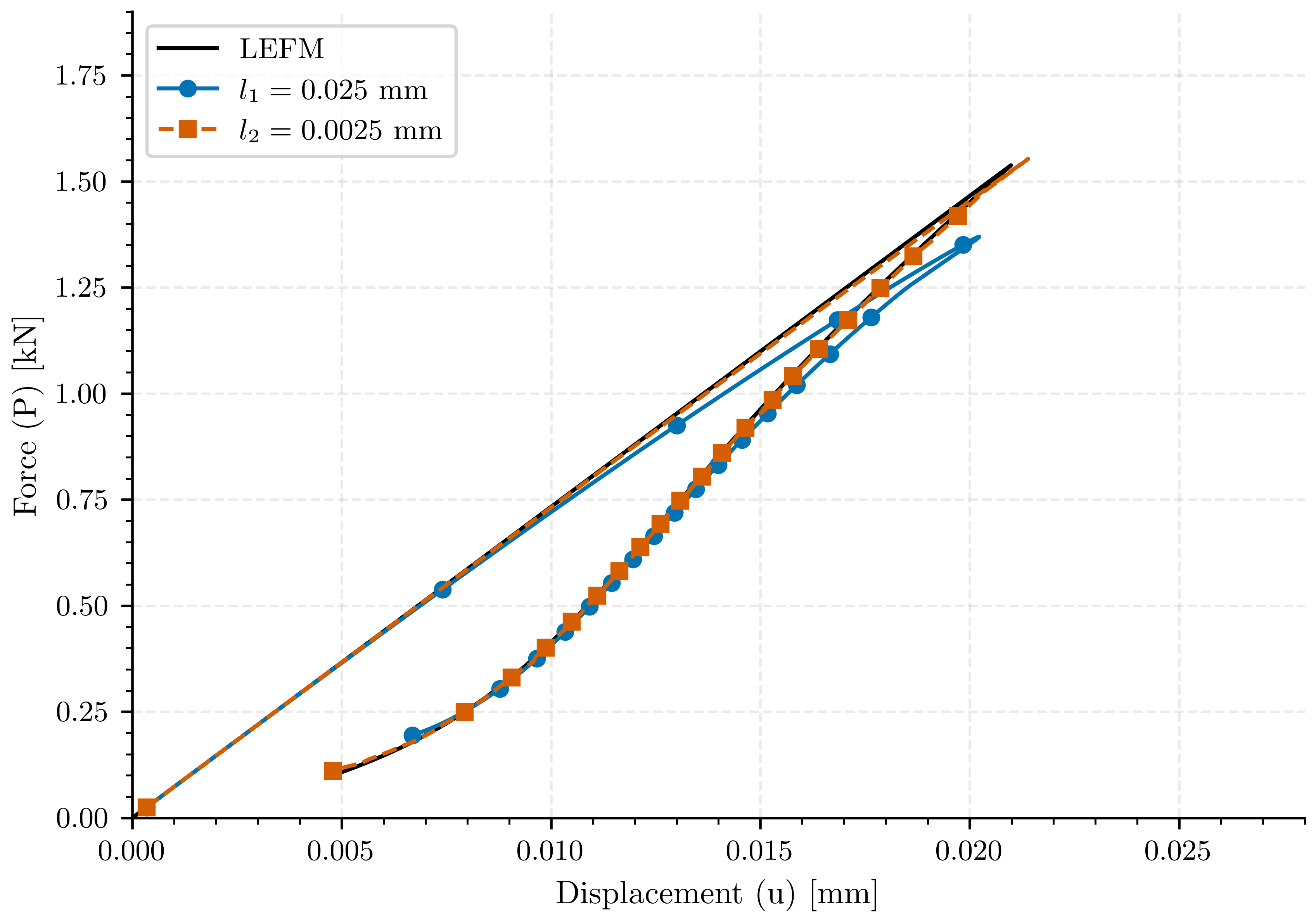 plot compare central cracked