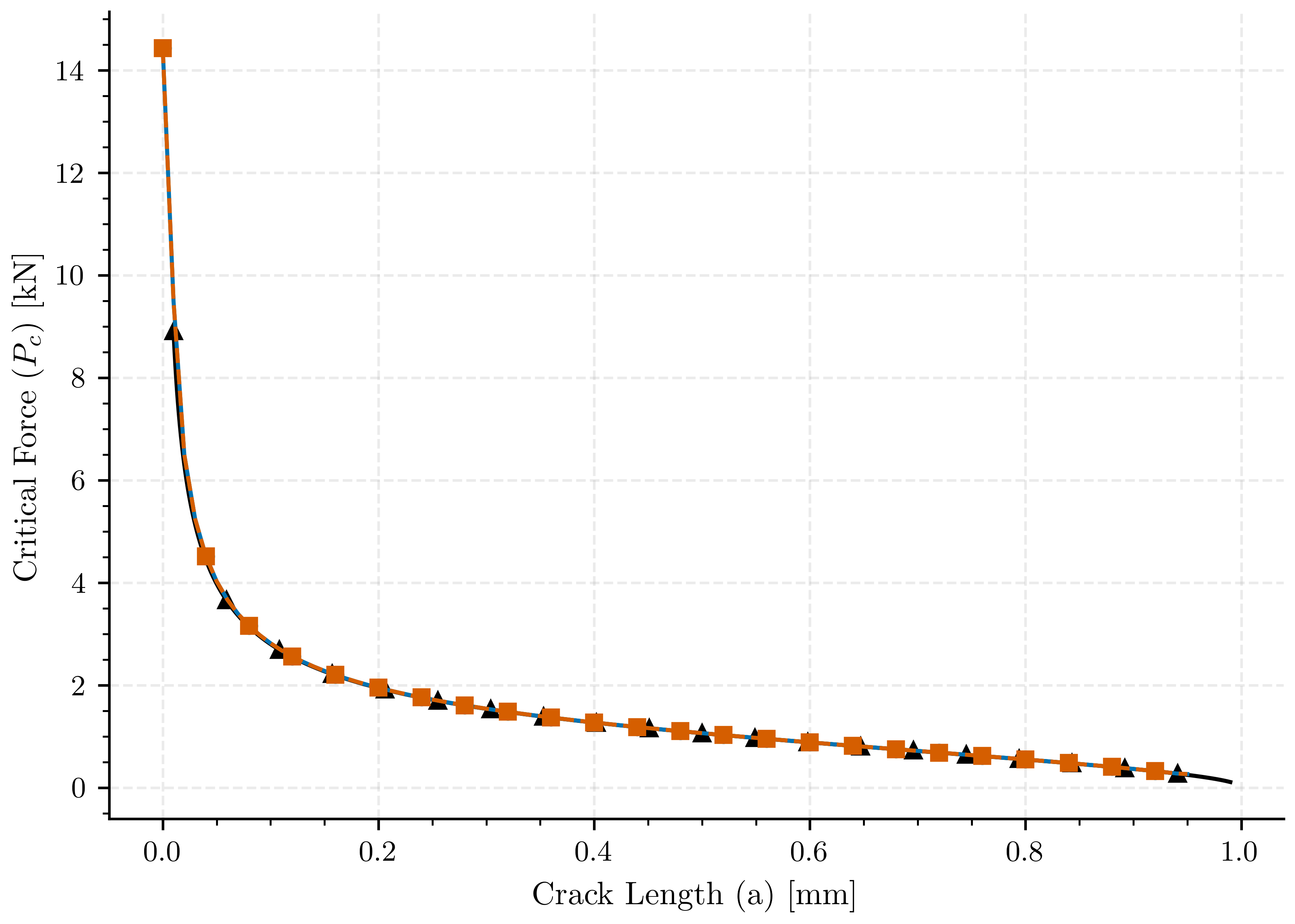 plot compare central cracked no pff
