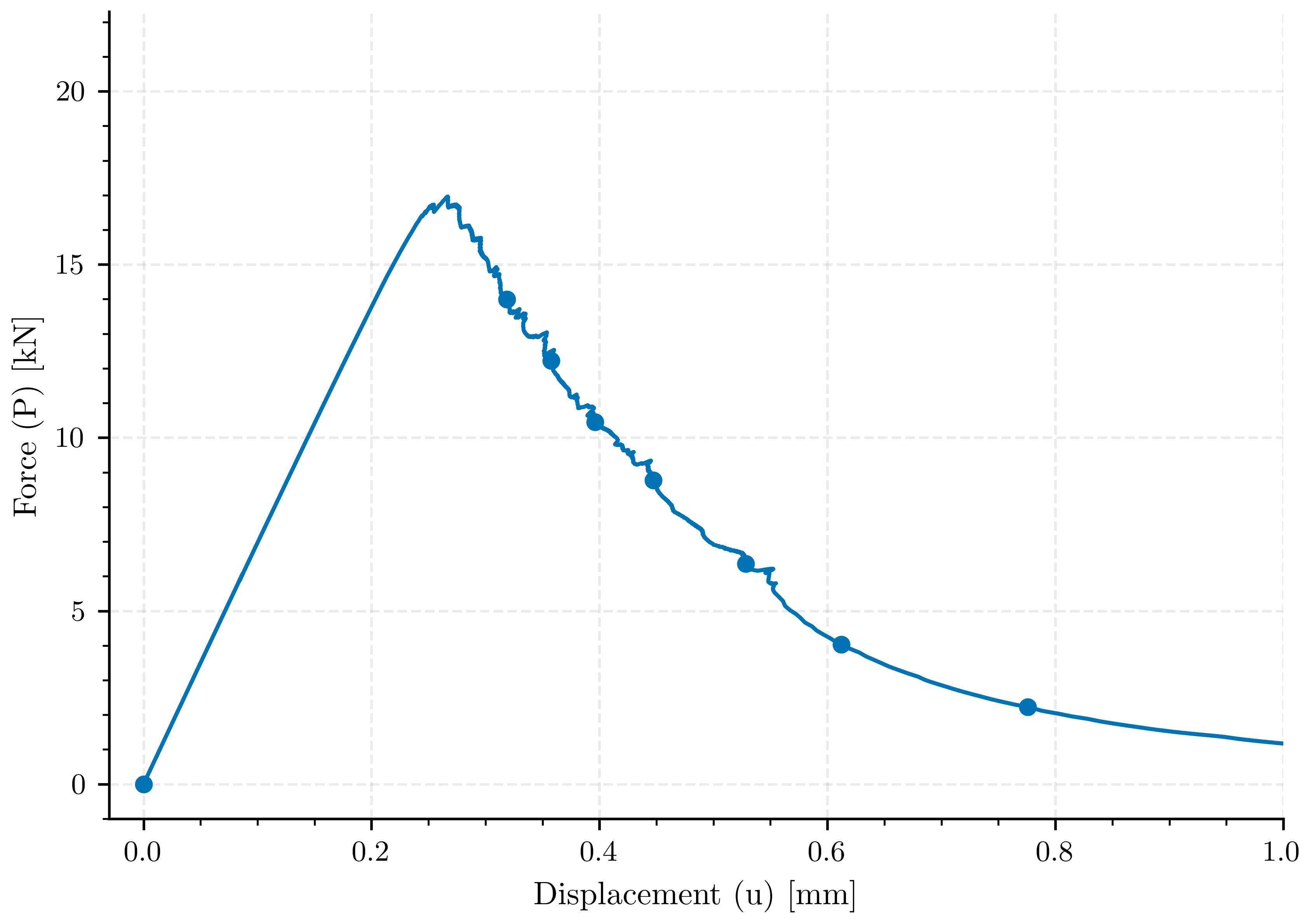 plot compare compact specimens