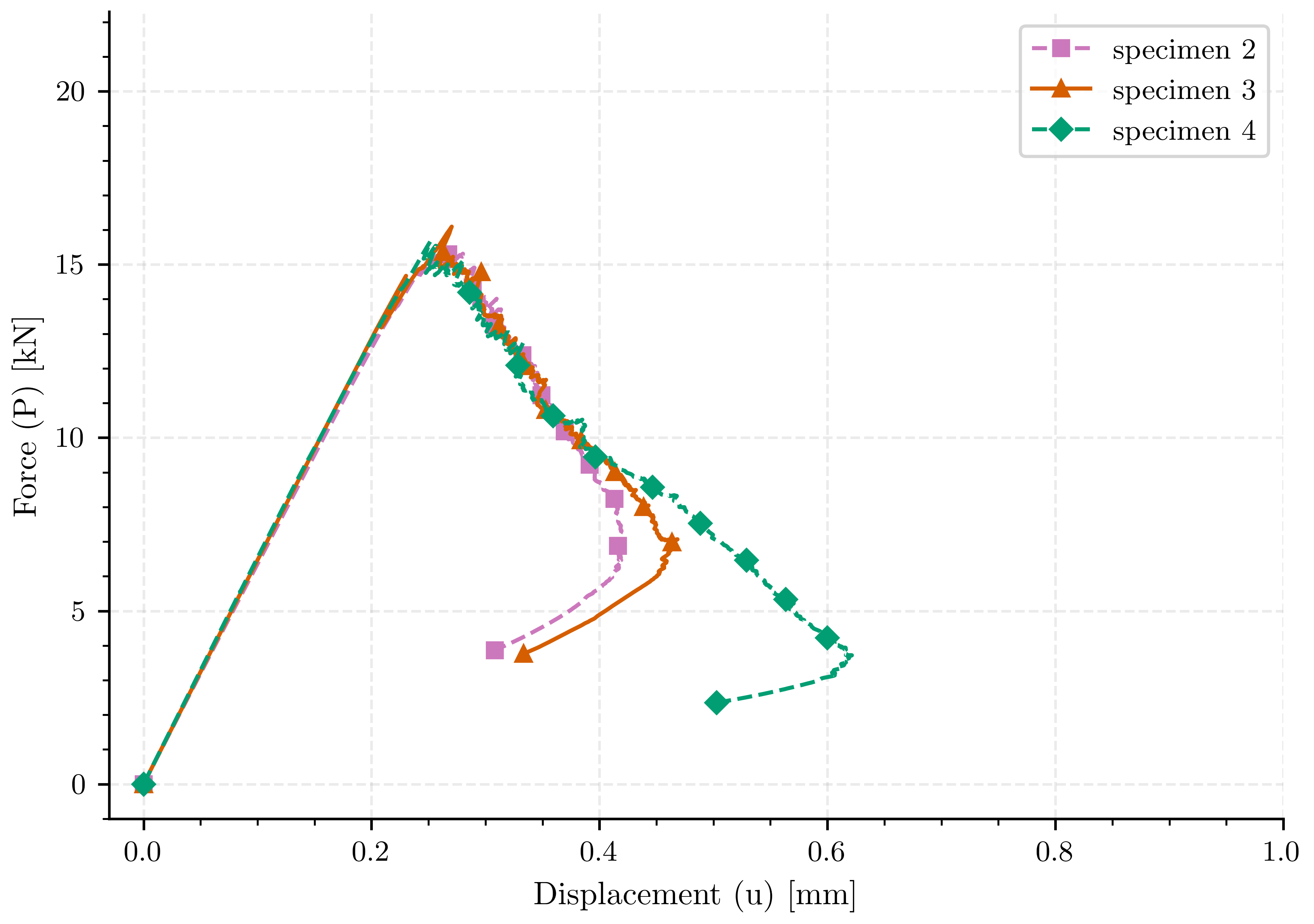 plot compare compact specimens