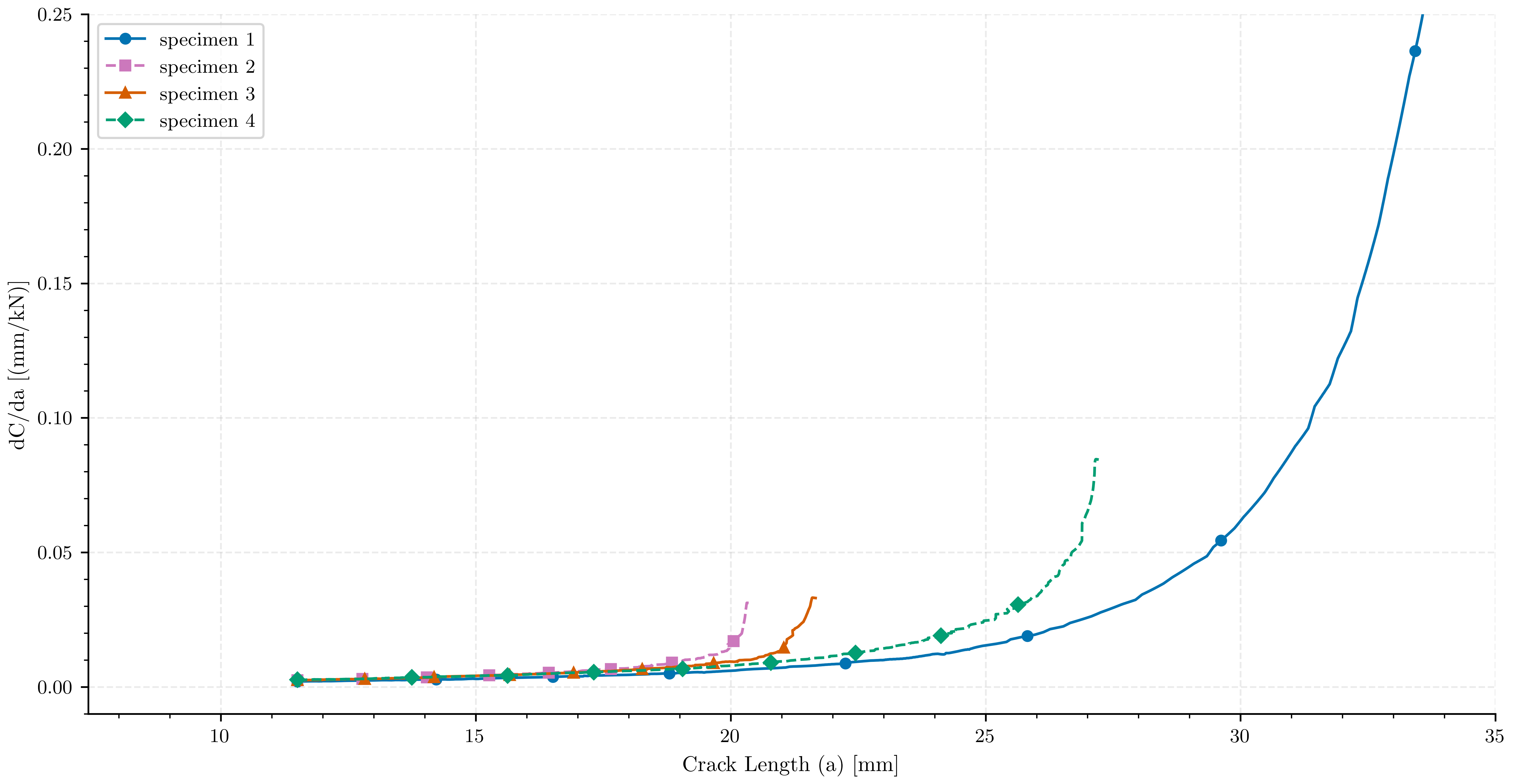 plot compare compact specimens