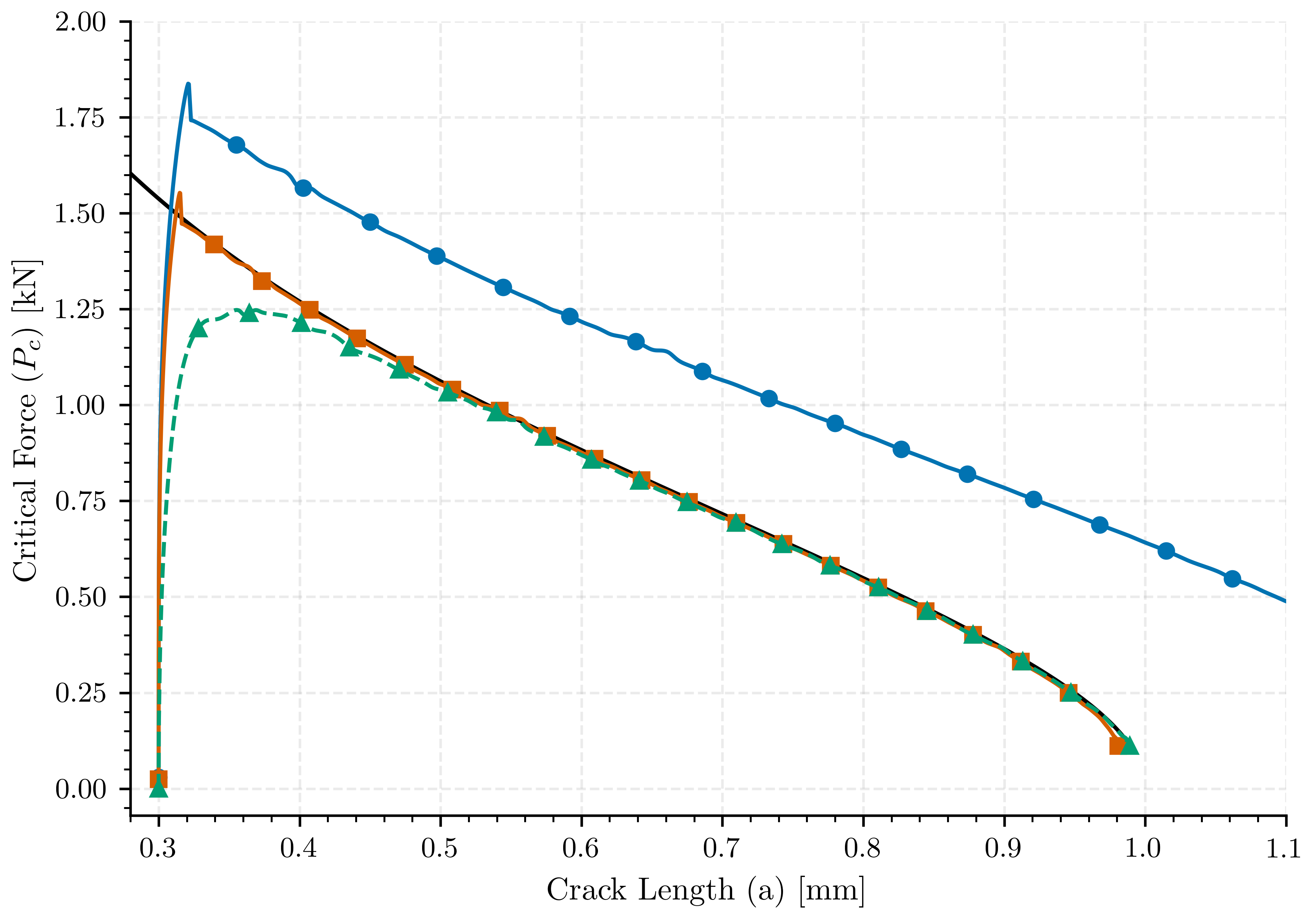 plot compare fatigue