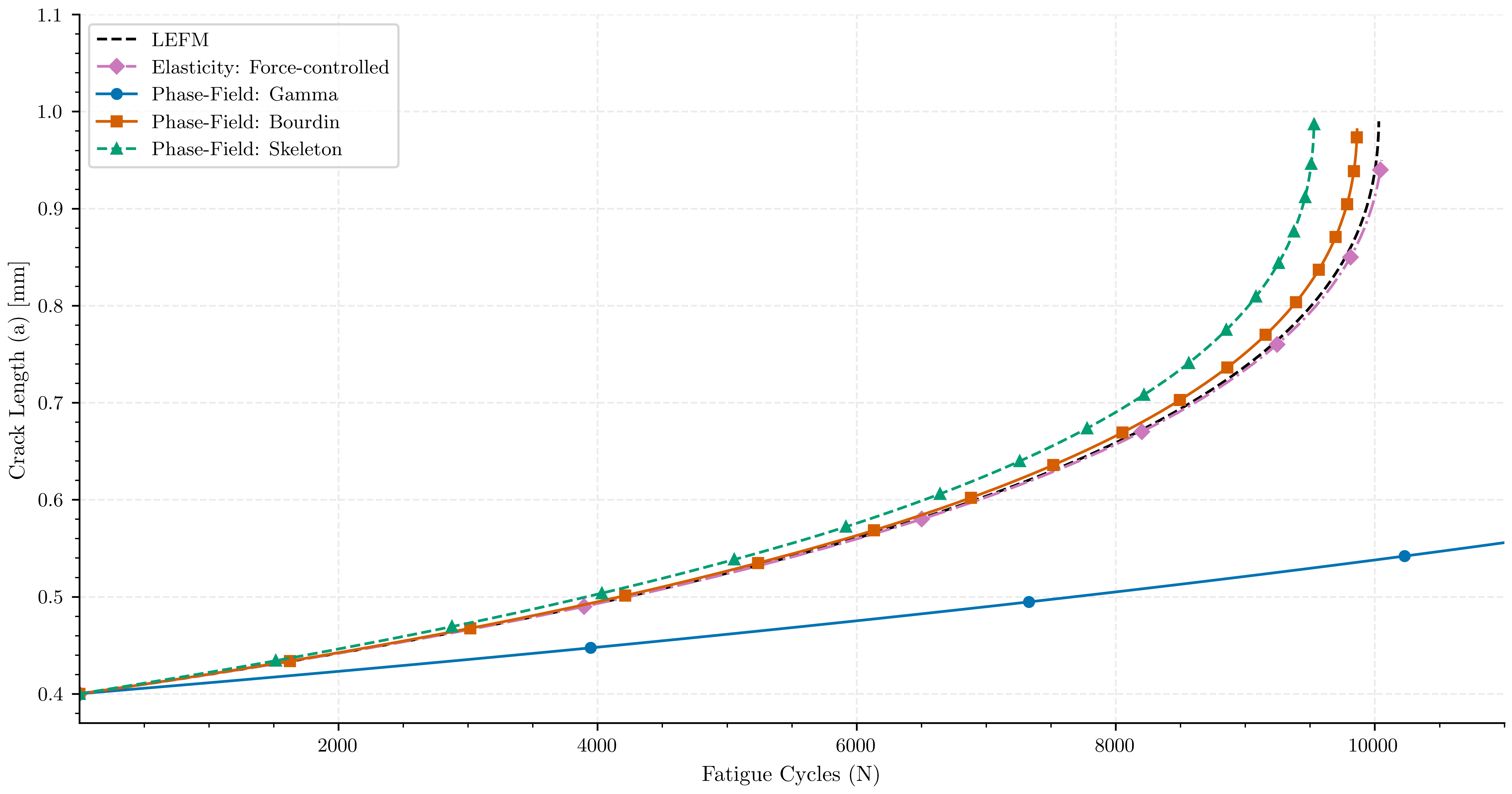plot compare fatigue