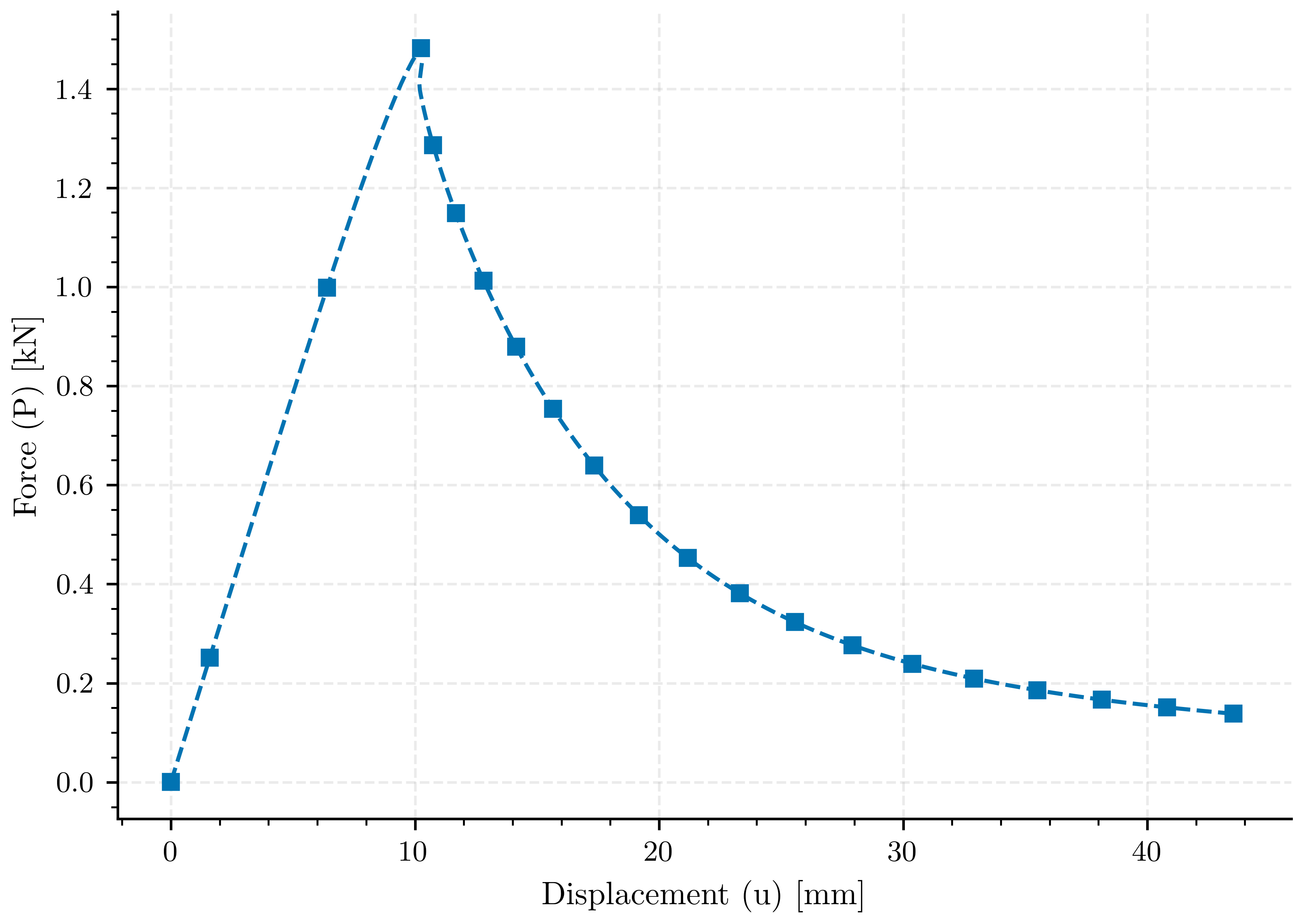 plot compare solvers