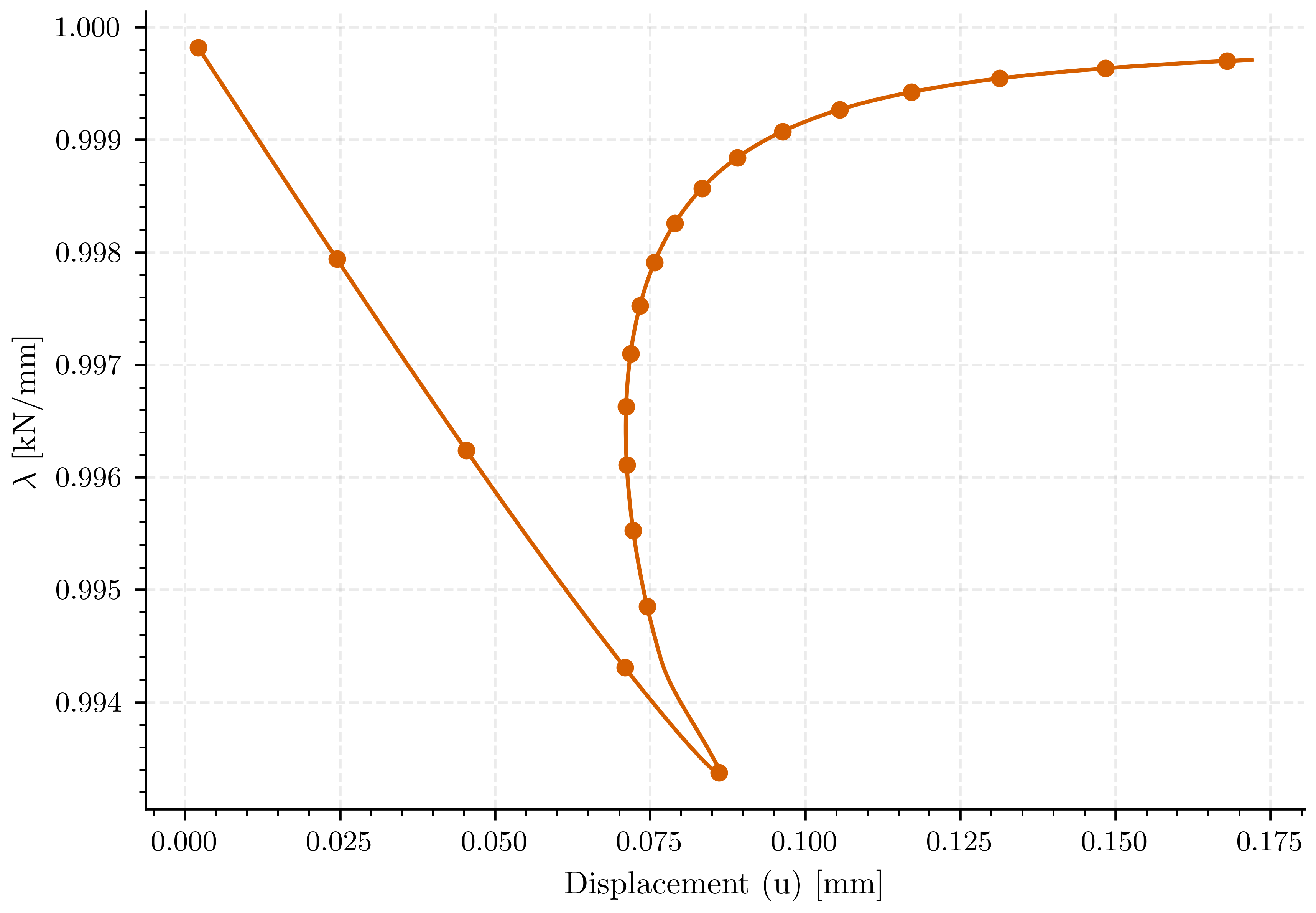 plot compare solvers