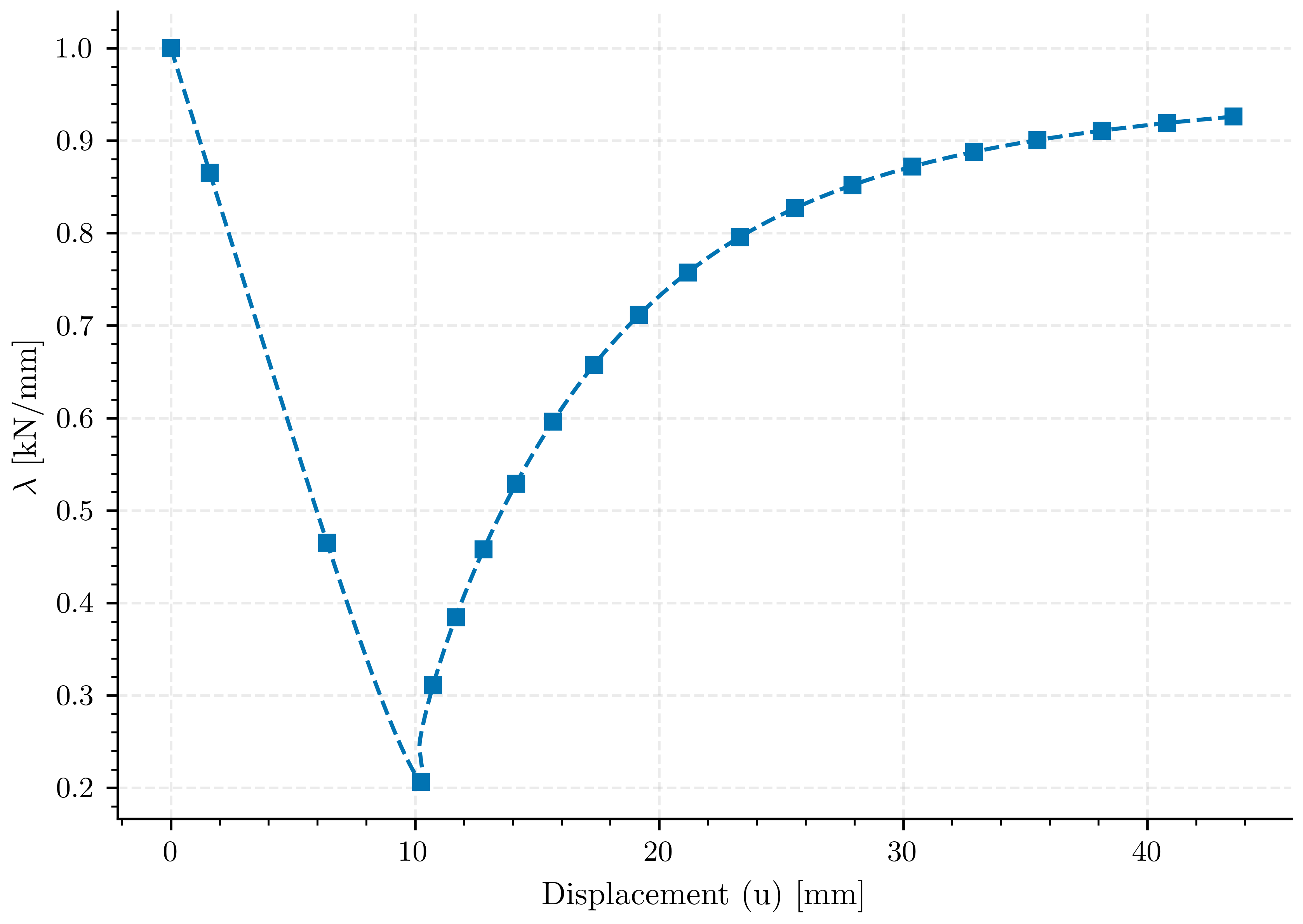 plot compare solvers