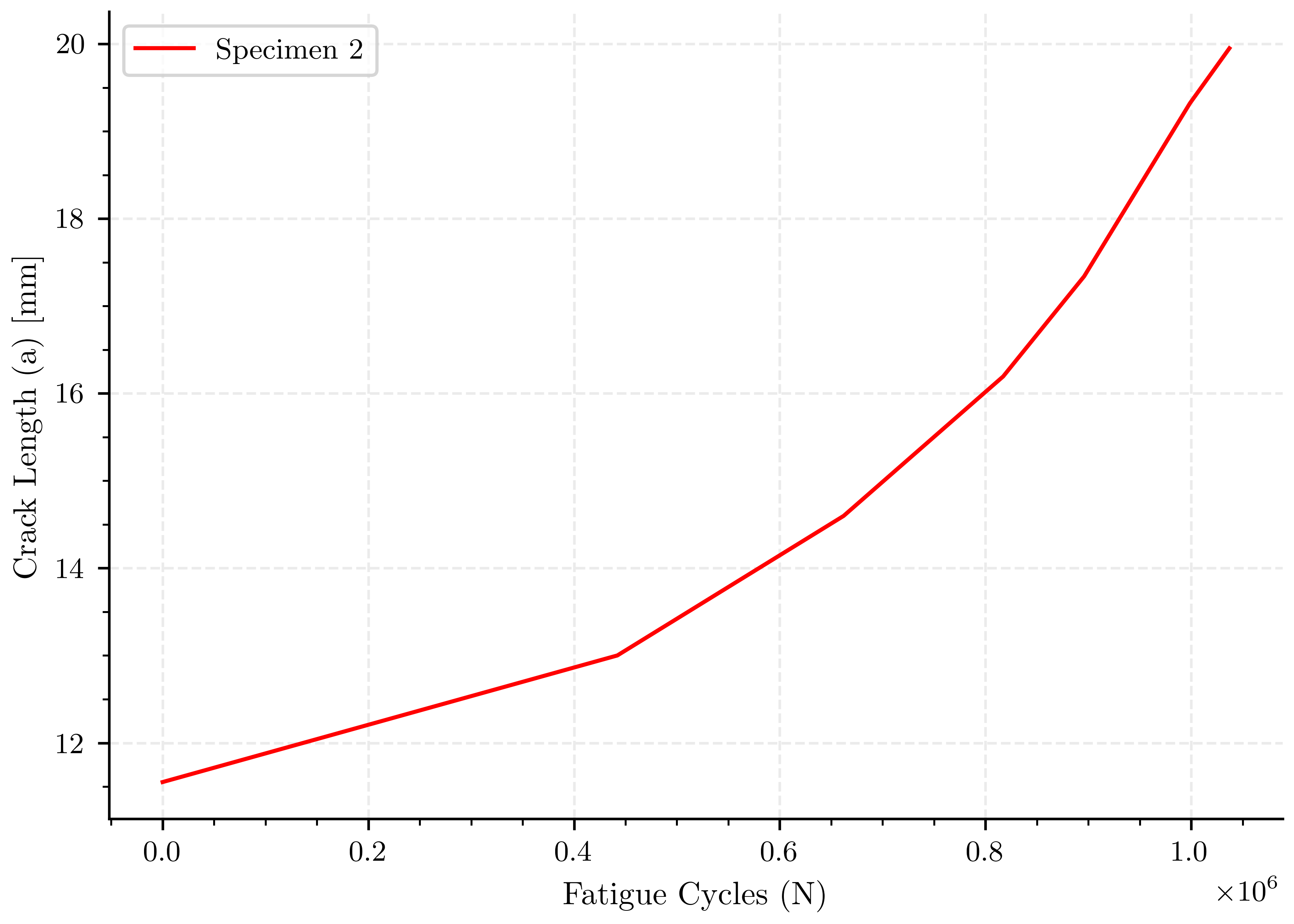 plot experimental fatigue