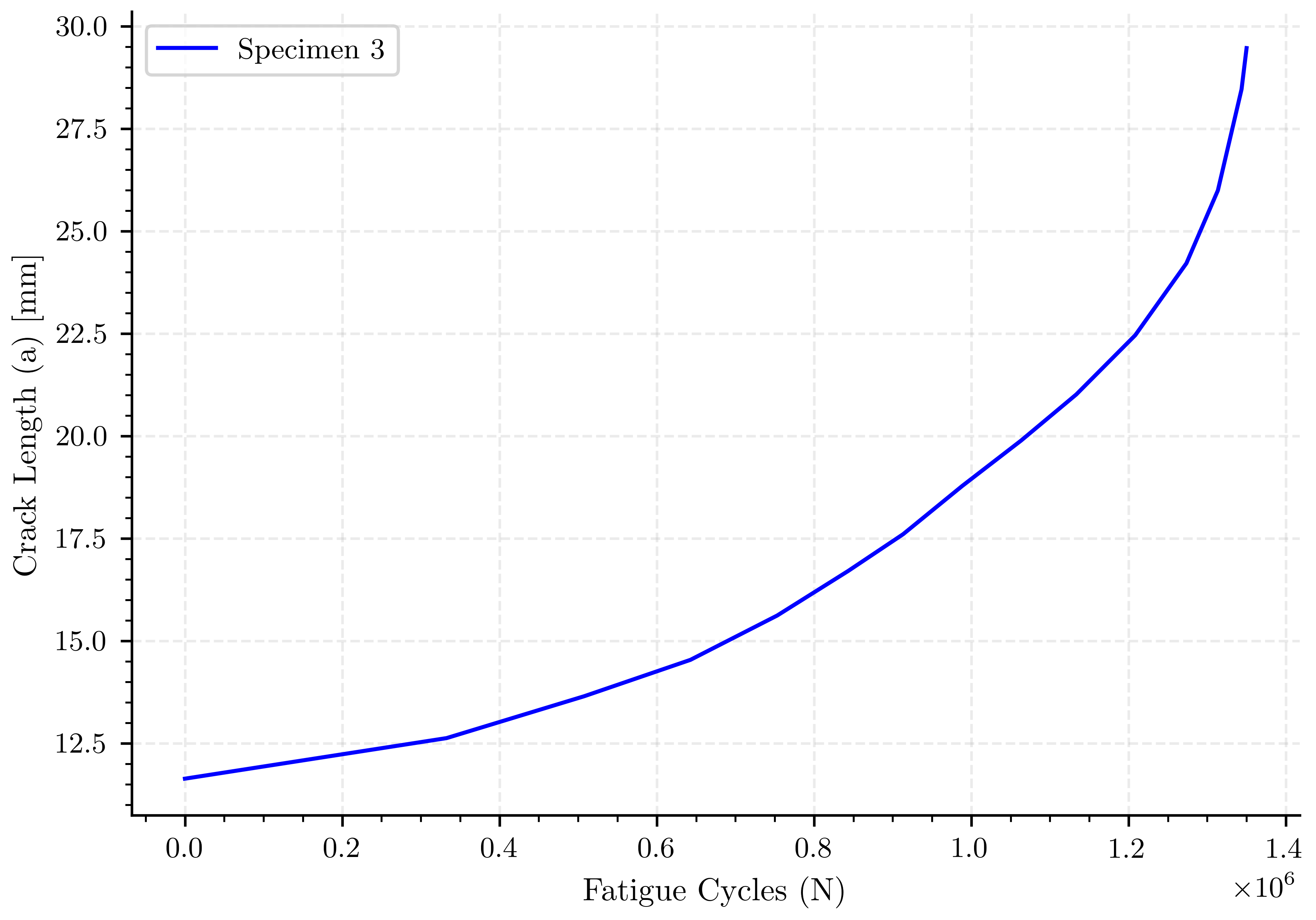 plot experimental fatigue