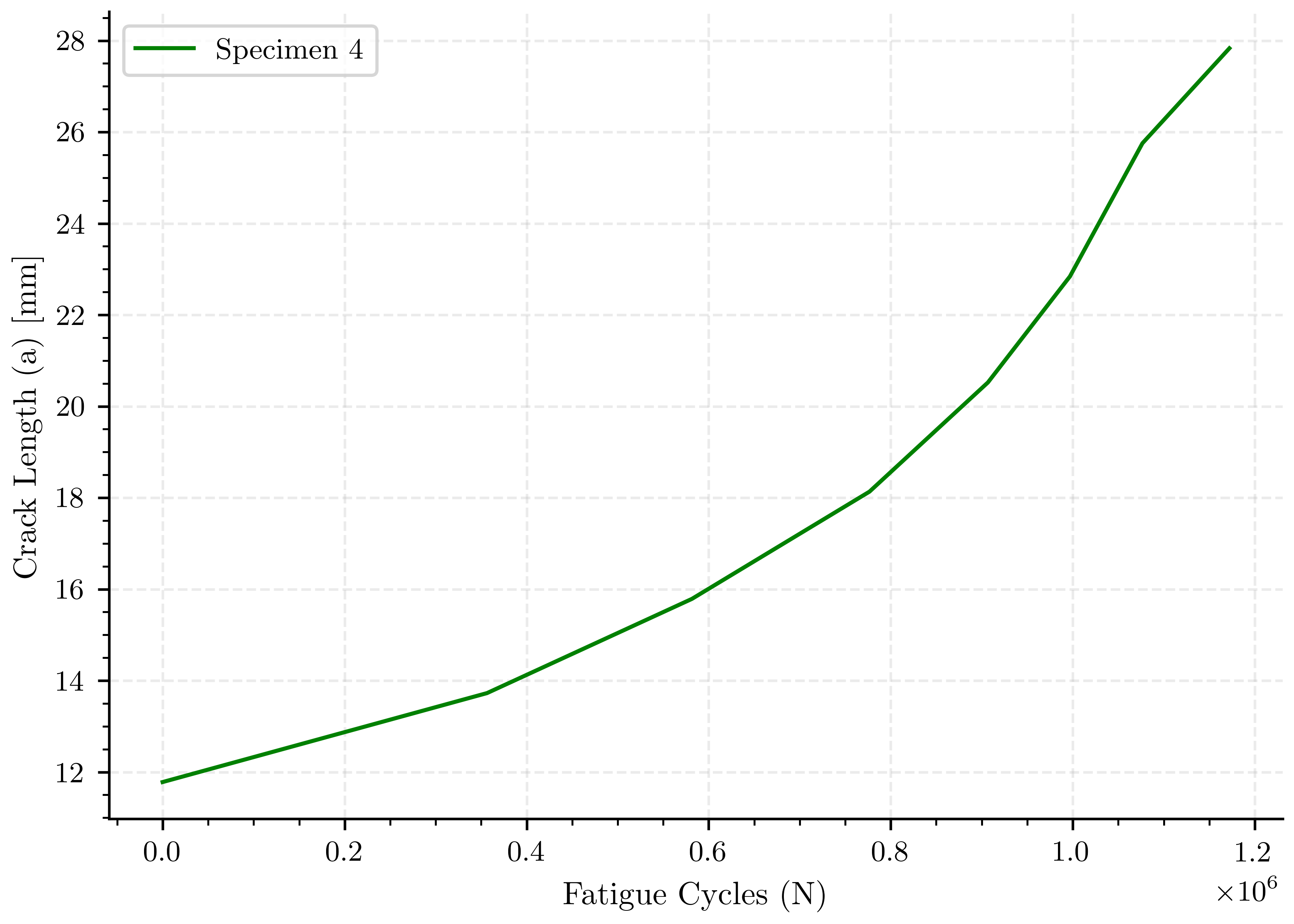 plot experimental fatigue