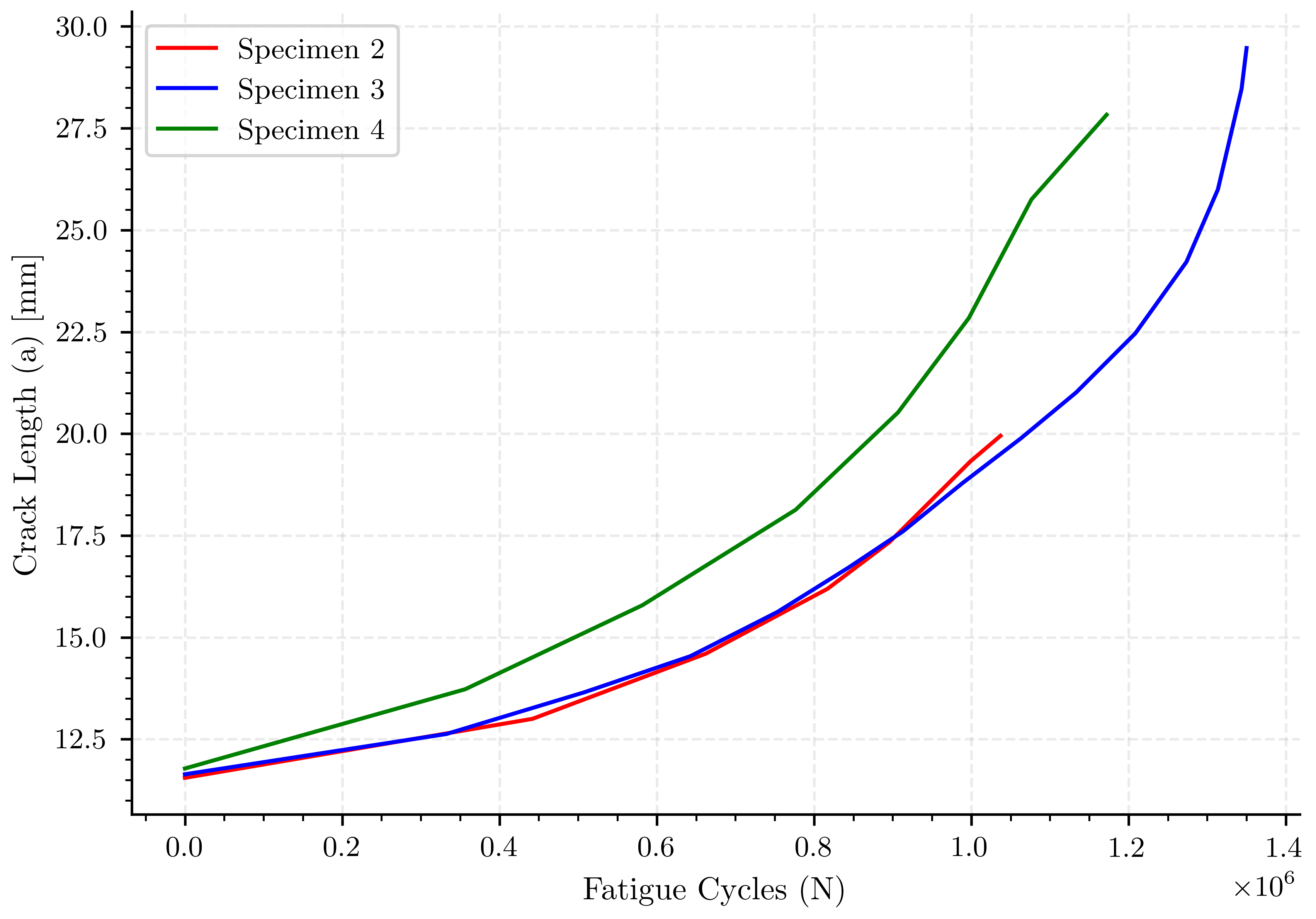 plot experimental fatigue