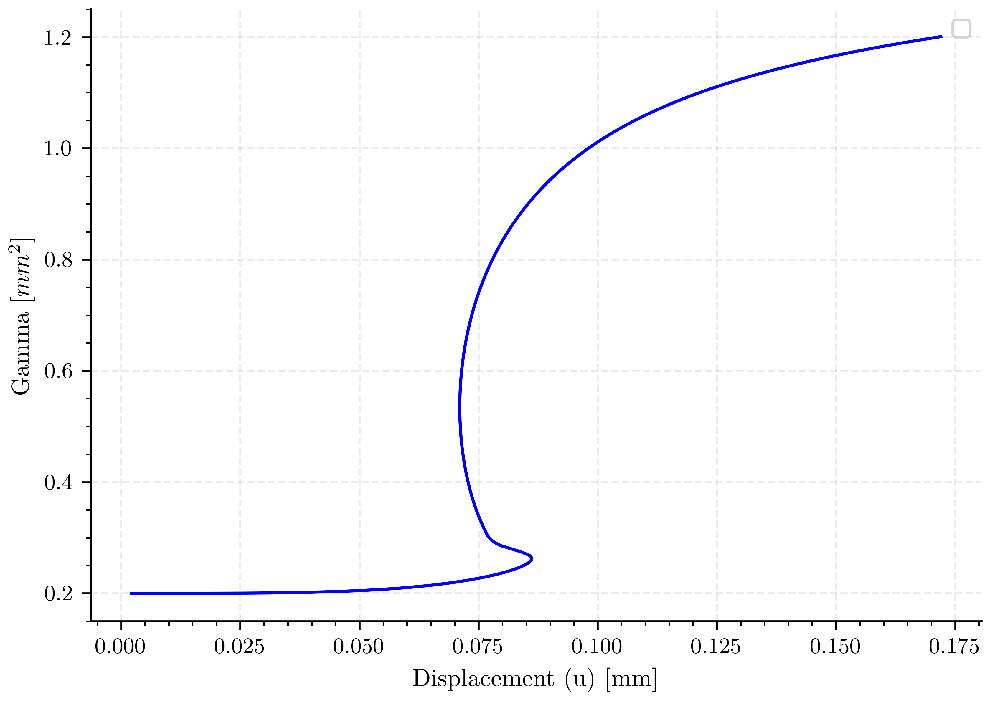 plot non variational