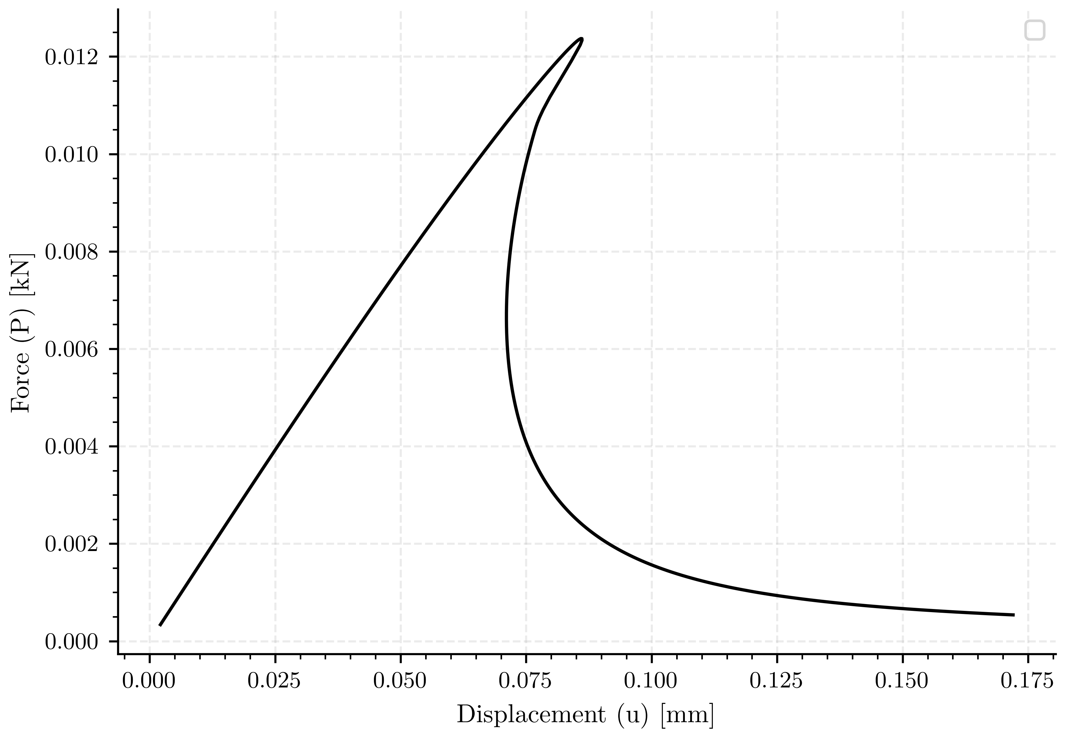 plot non variational