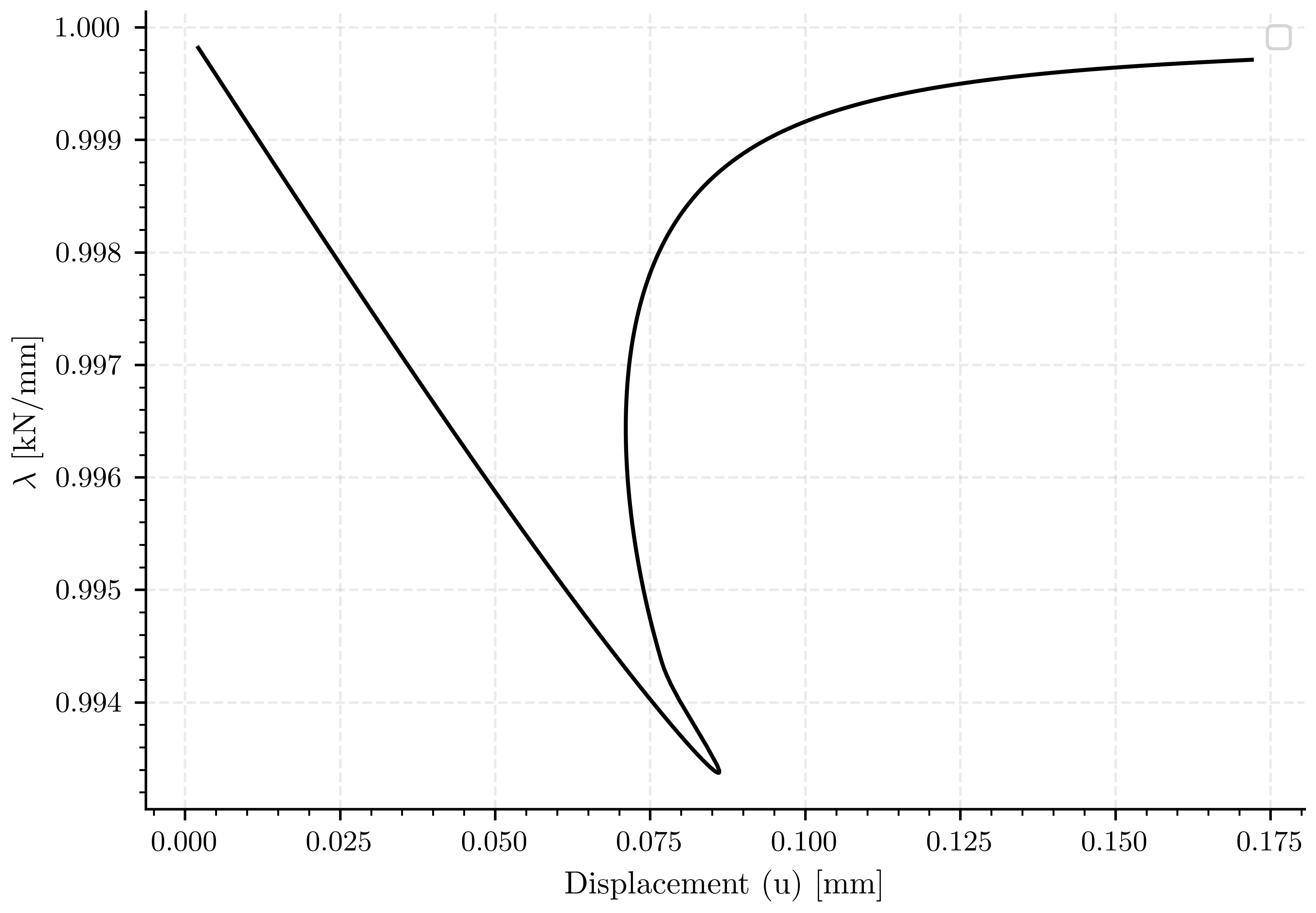 plot non variational