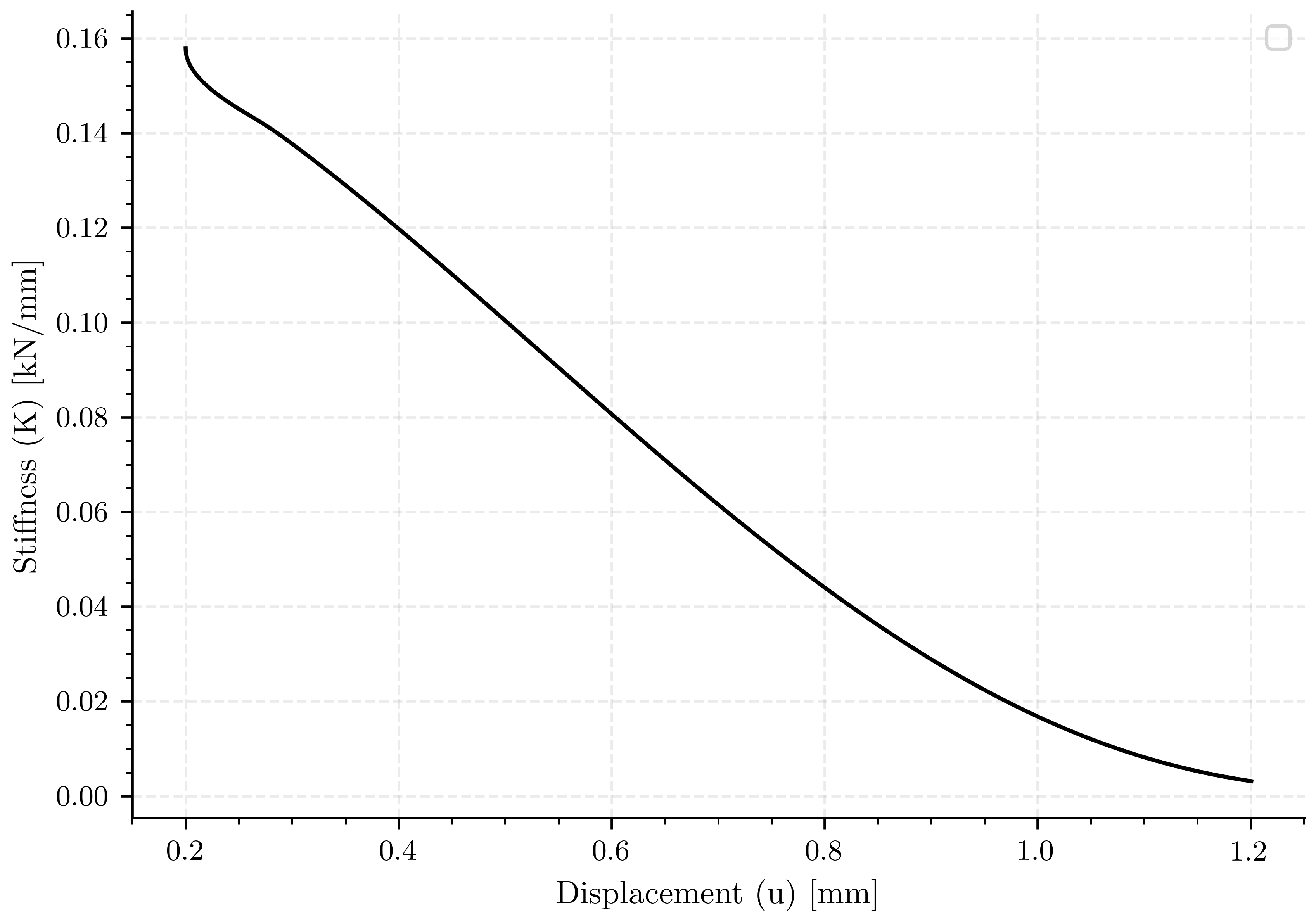 plot non variational