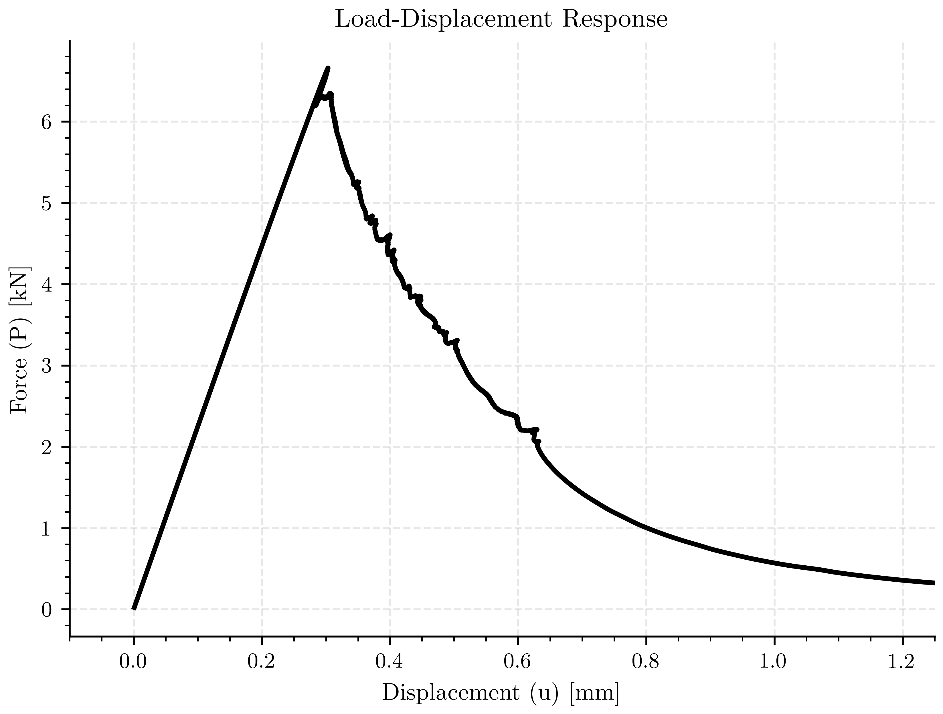 Load-Displacement Response