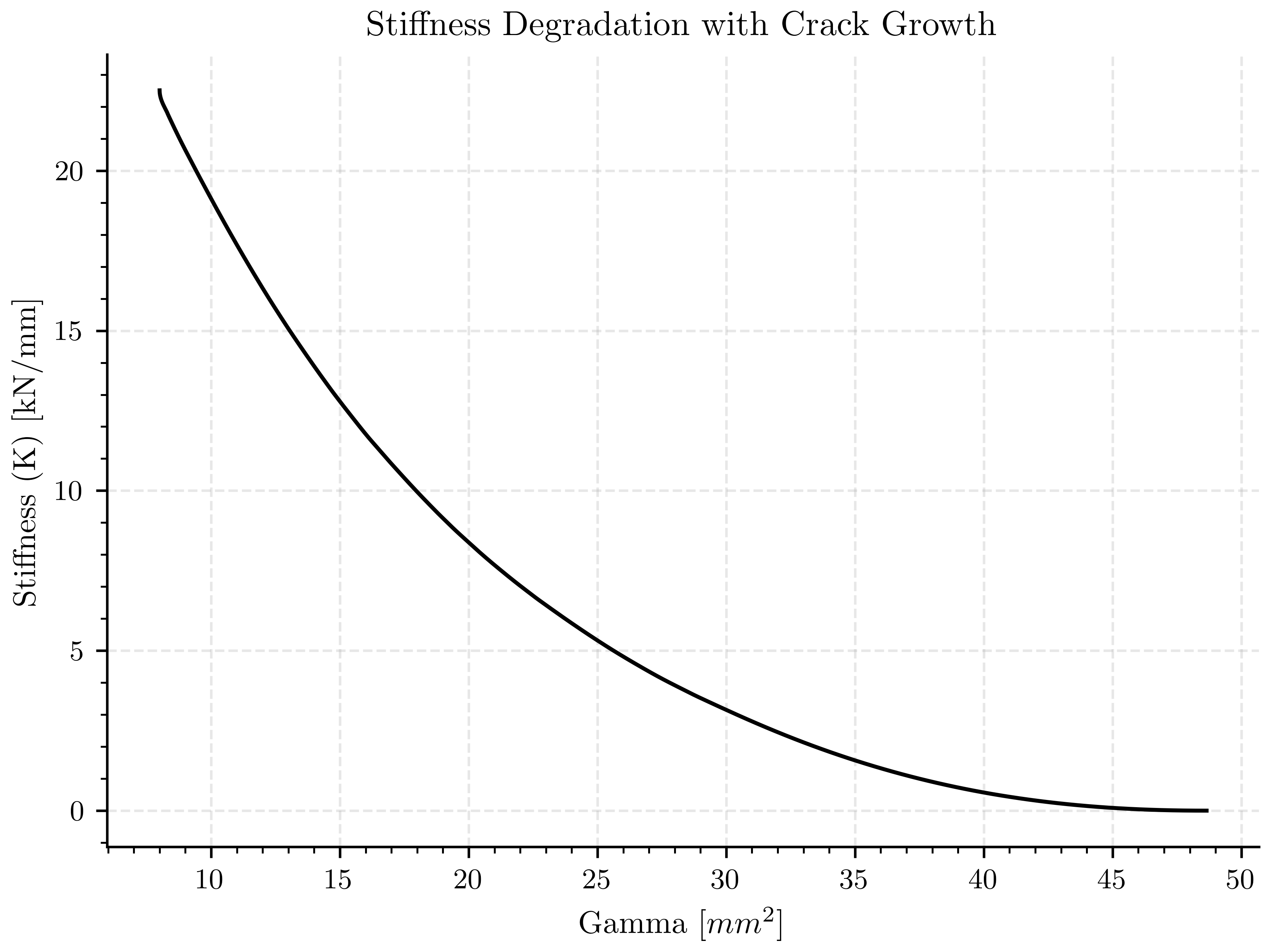 Stiffness Degradation with Crack Growth