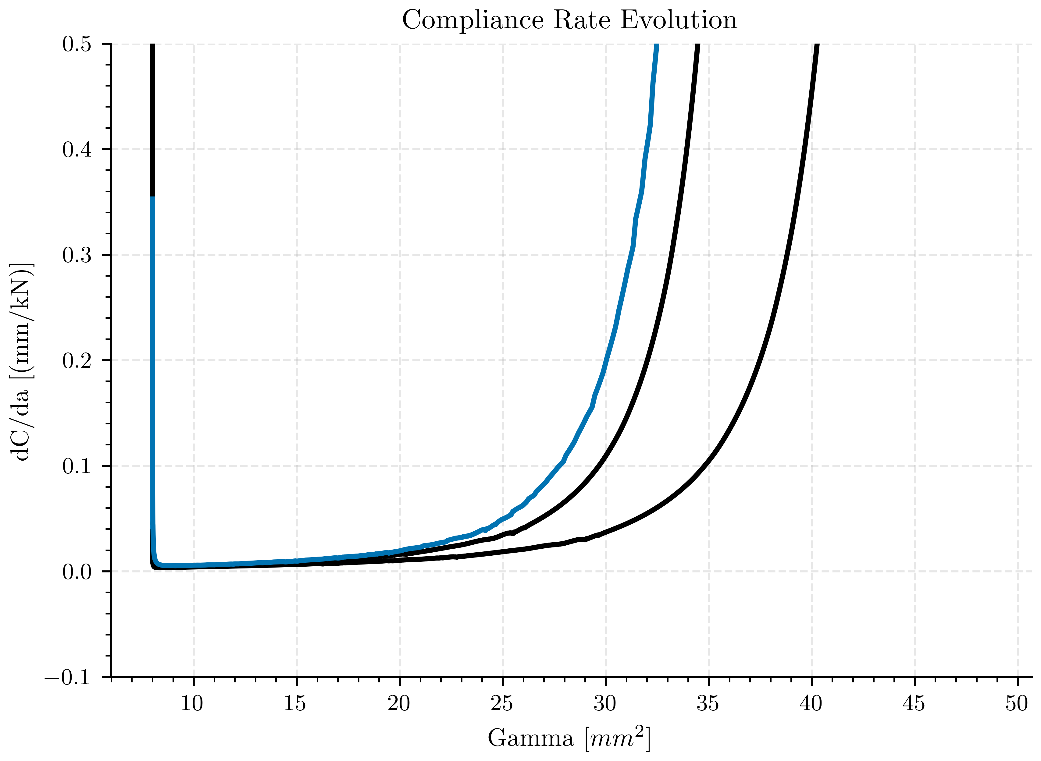 Compliance Rate Evolution