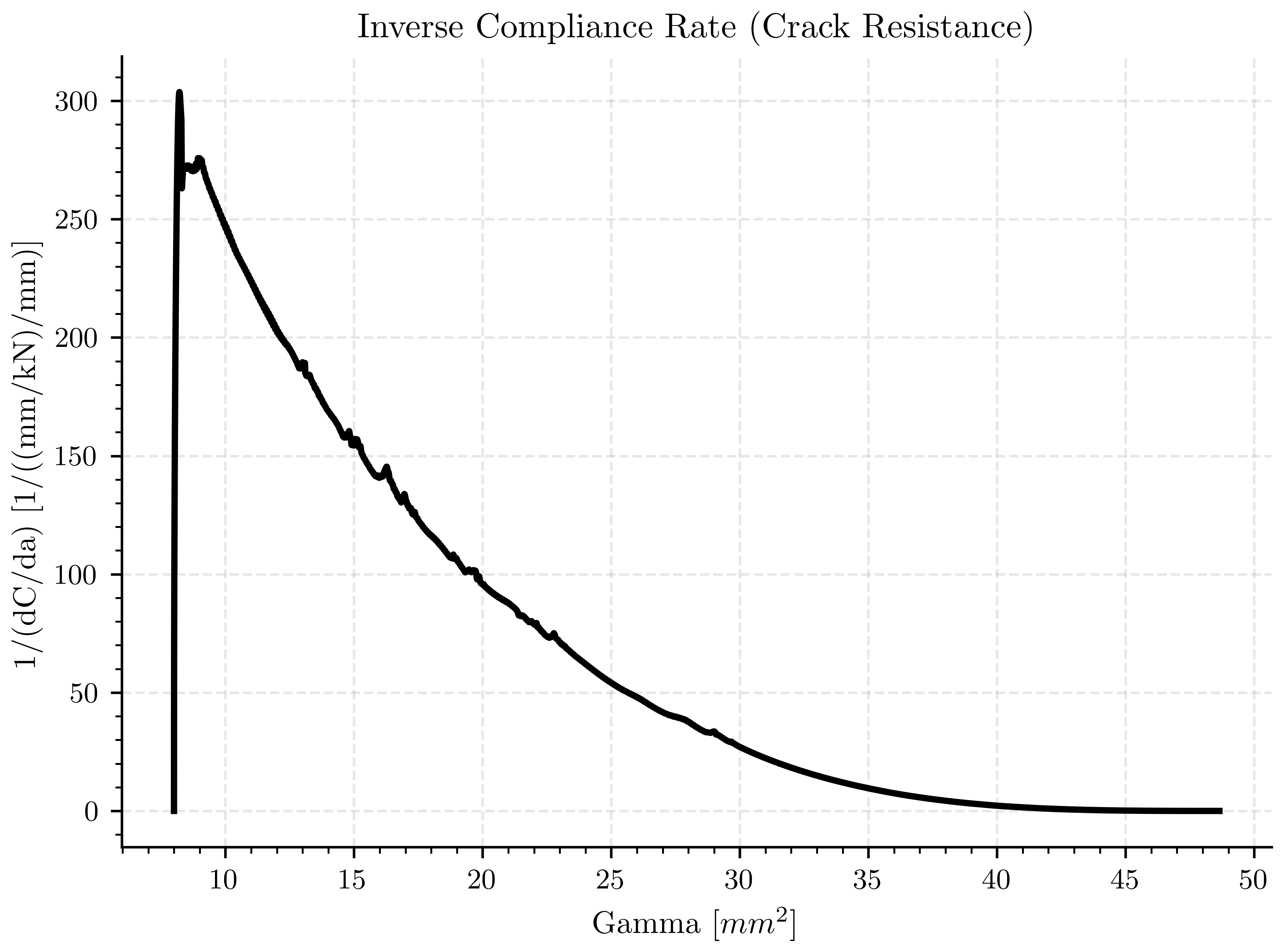 Inverse Compliance Rate (Crack Resistance)