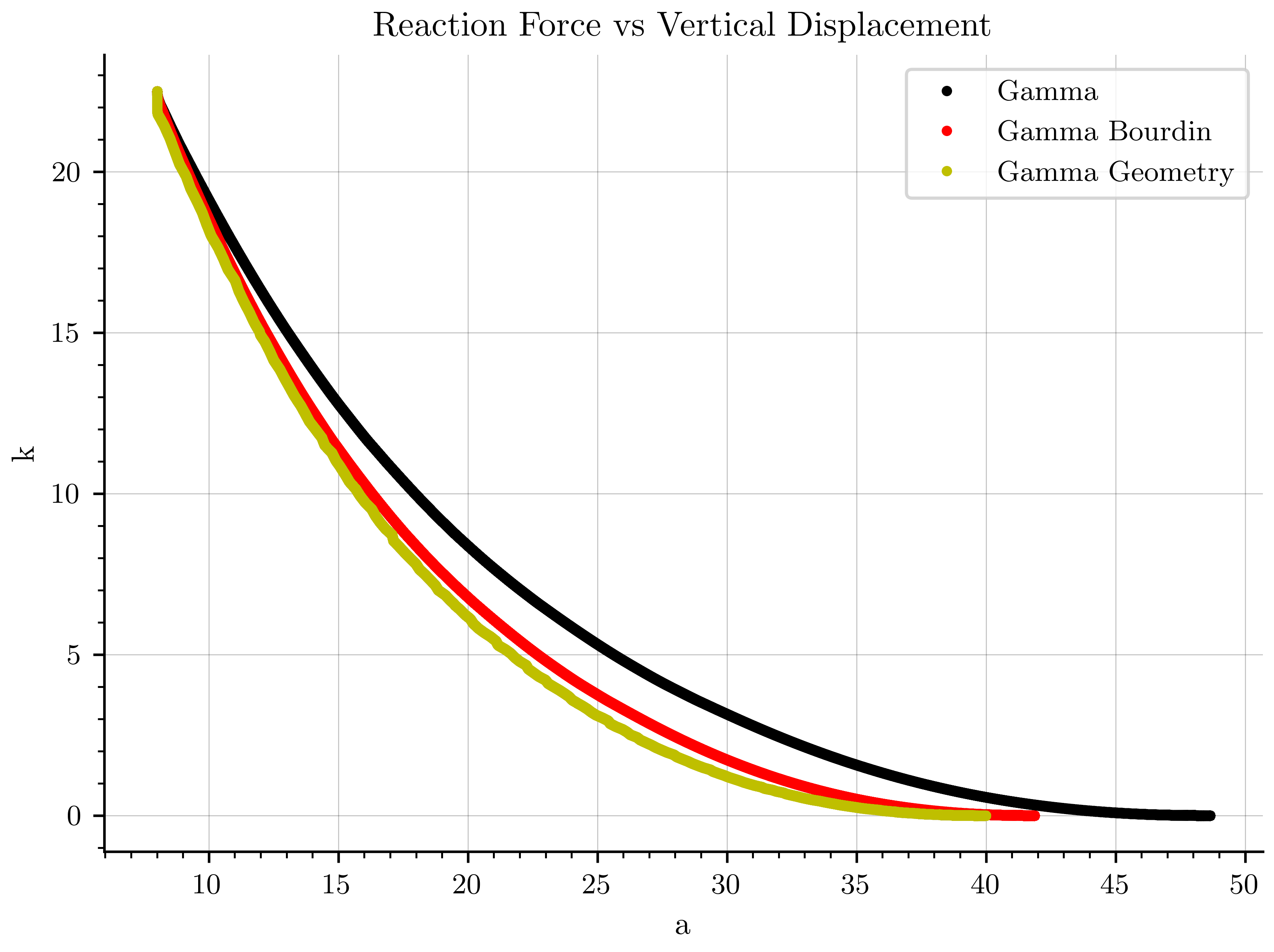 Reaction Force vs Vertical Displacement