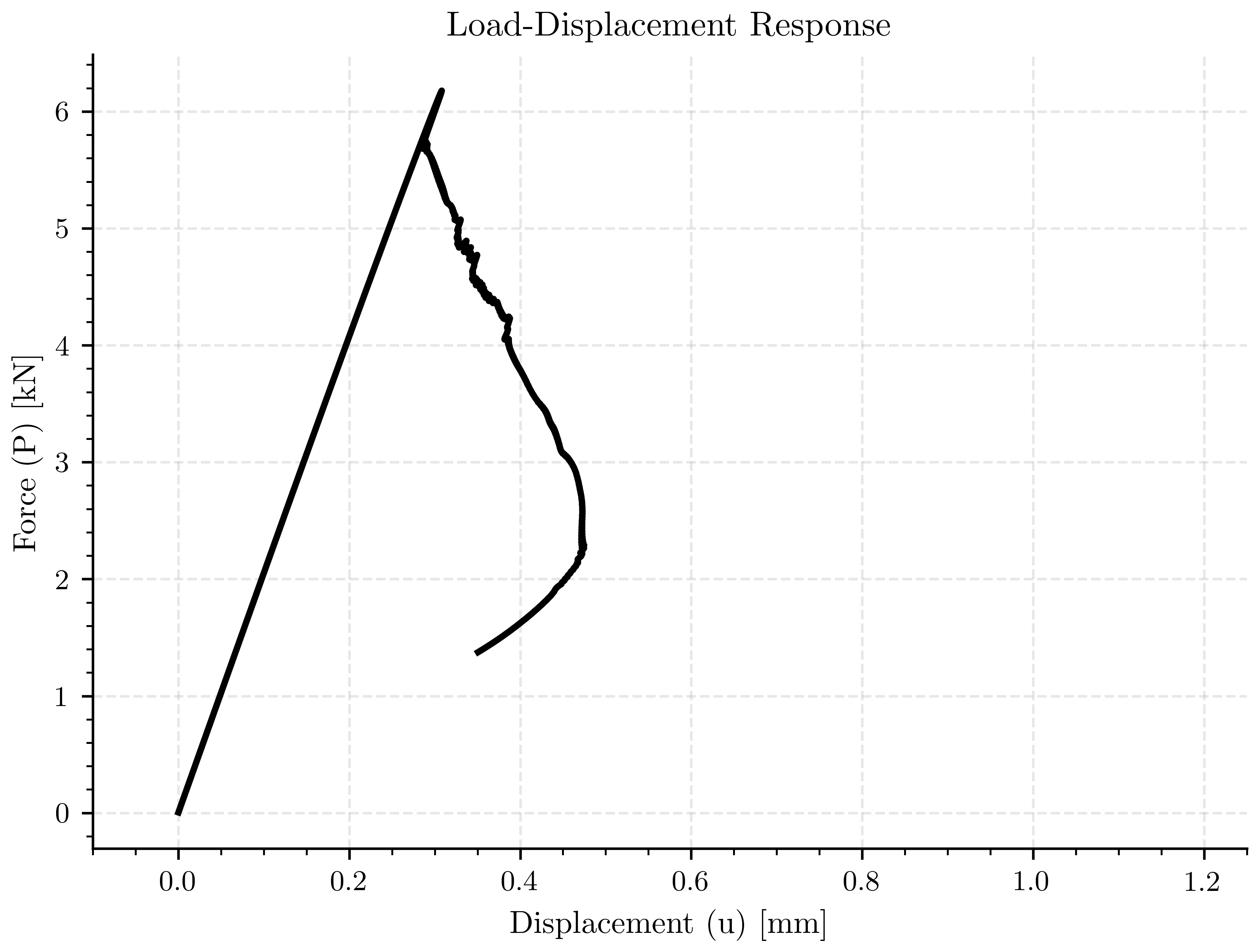Load-Displacement Response