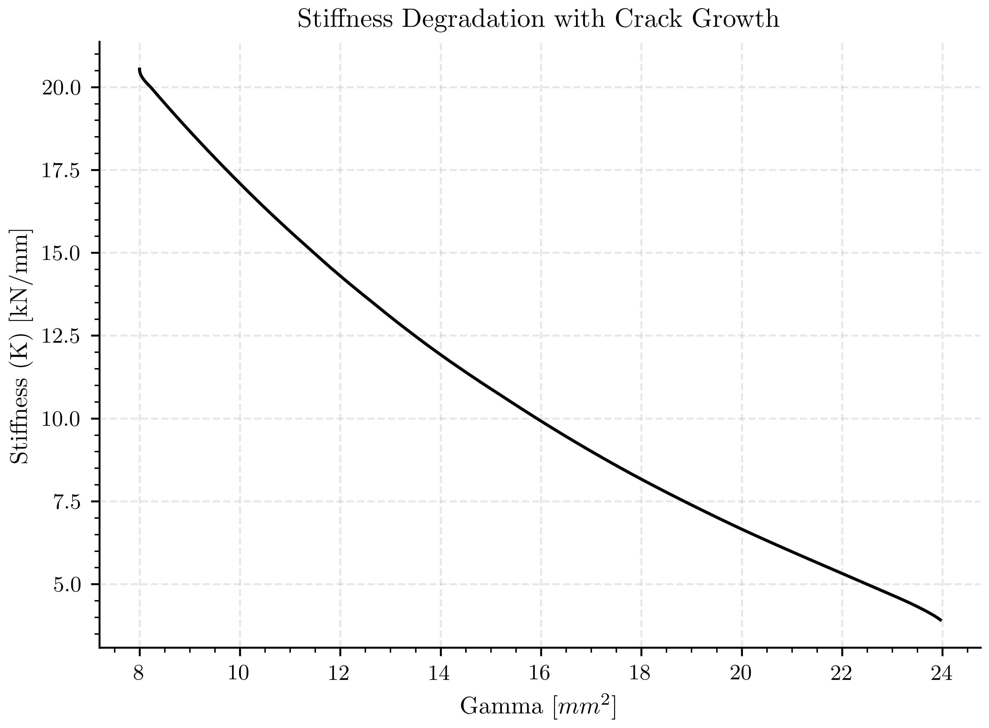 Stiffness Degradation with Crack Growth