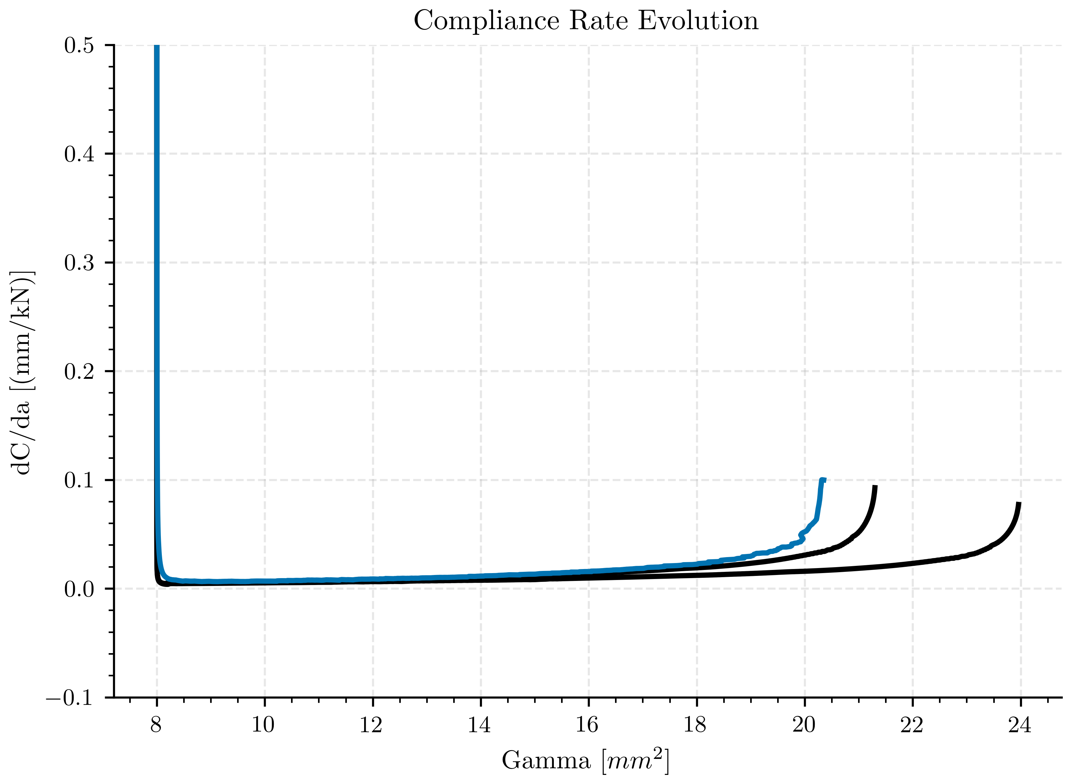 Compliance Rate Evolution