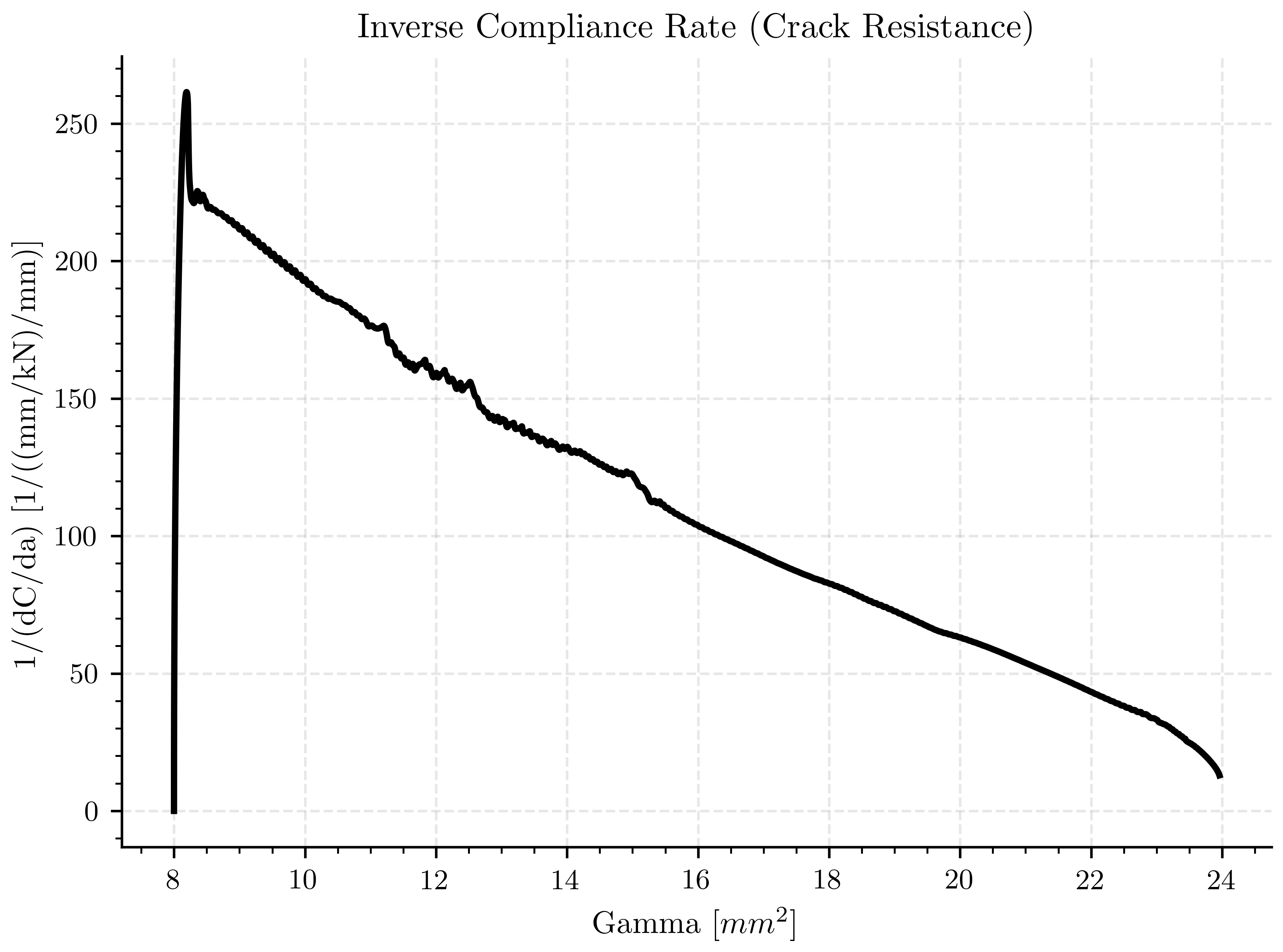 Inverse Compliance Rate (Crack Resistance)