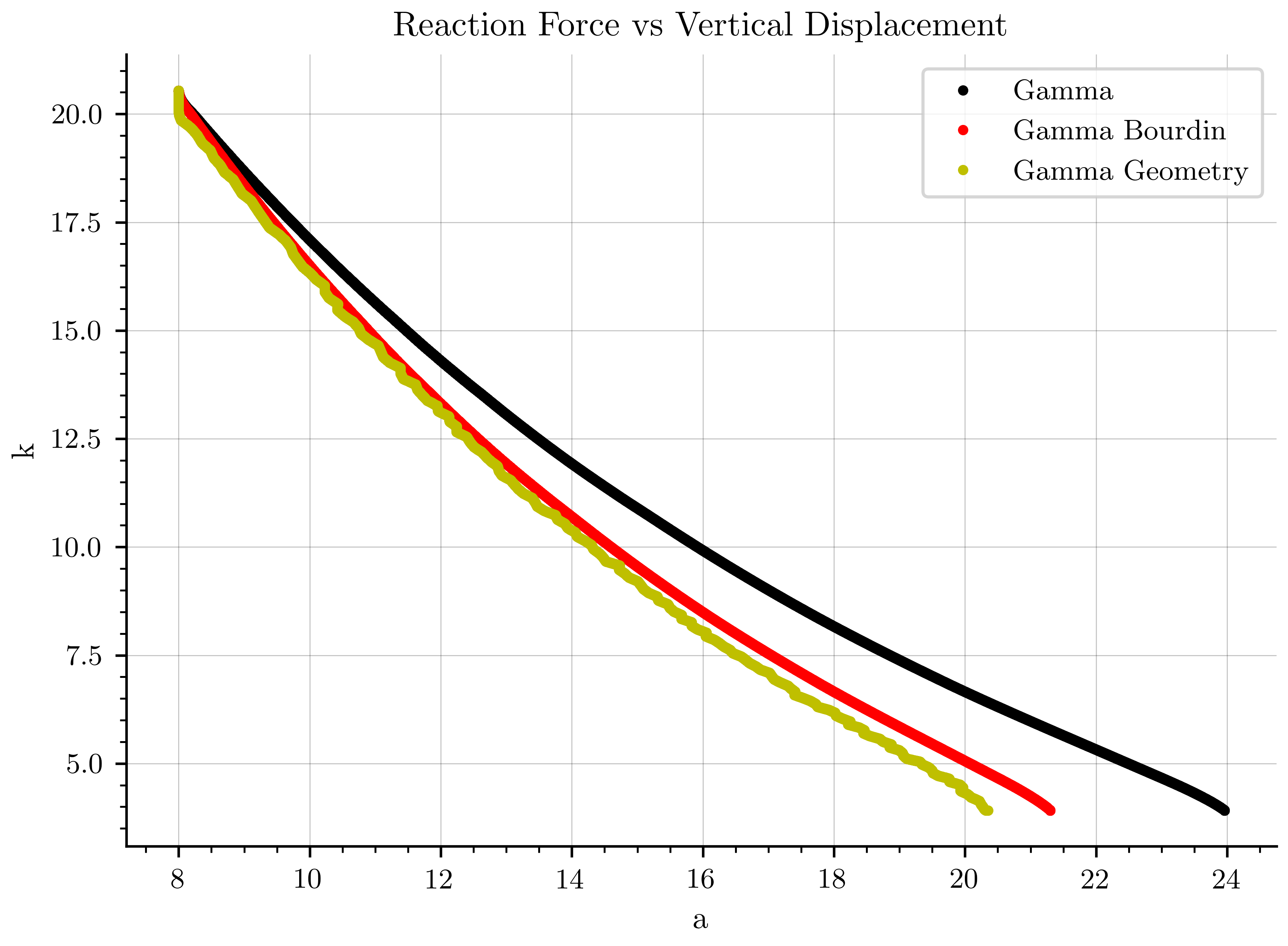 Reaction Force vs Vertical Displacement