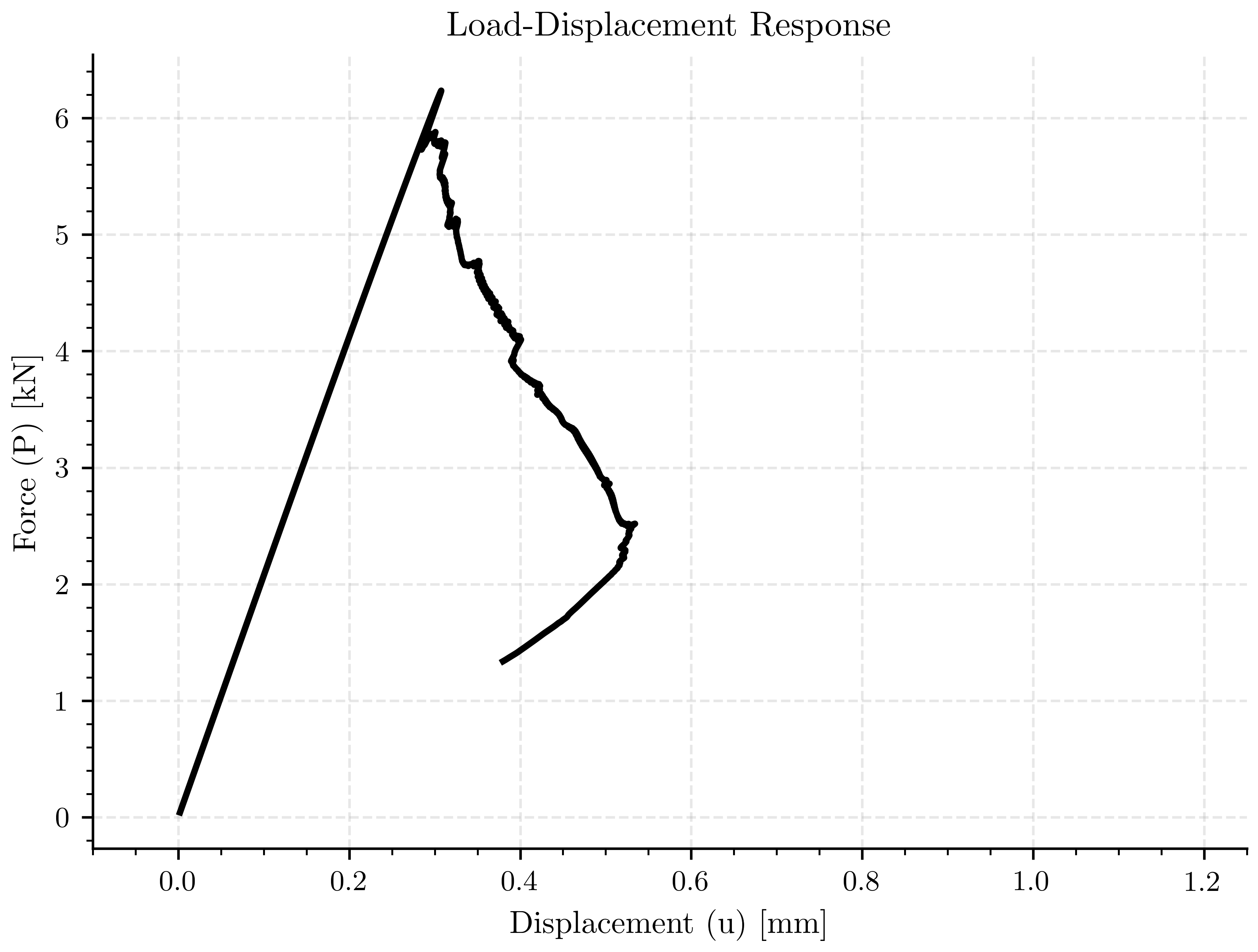 Load-Displacement Response