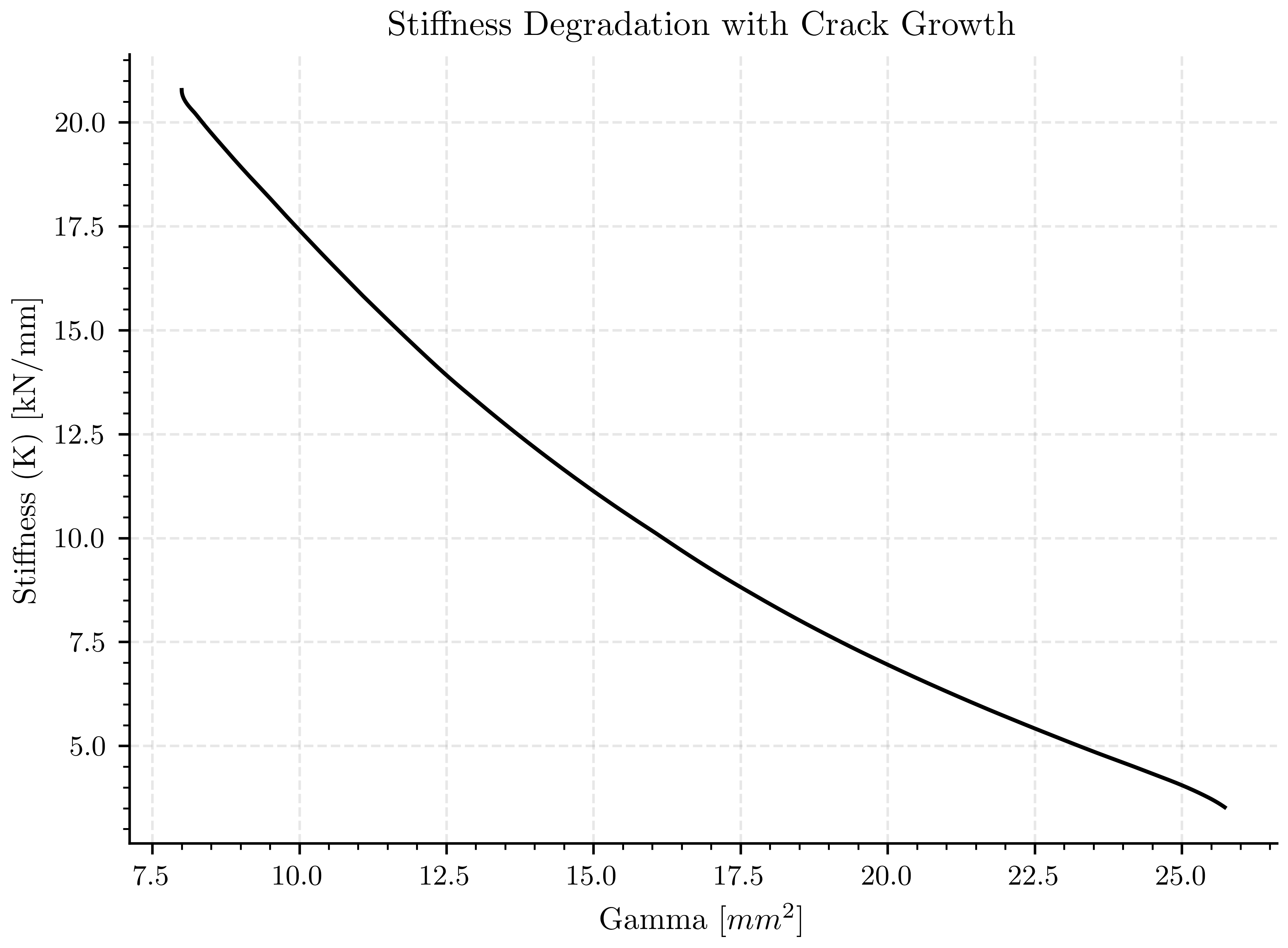 Stiffness Degradation with Crack Growth