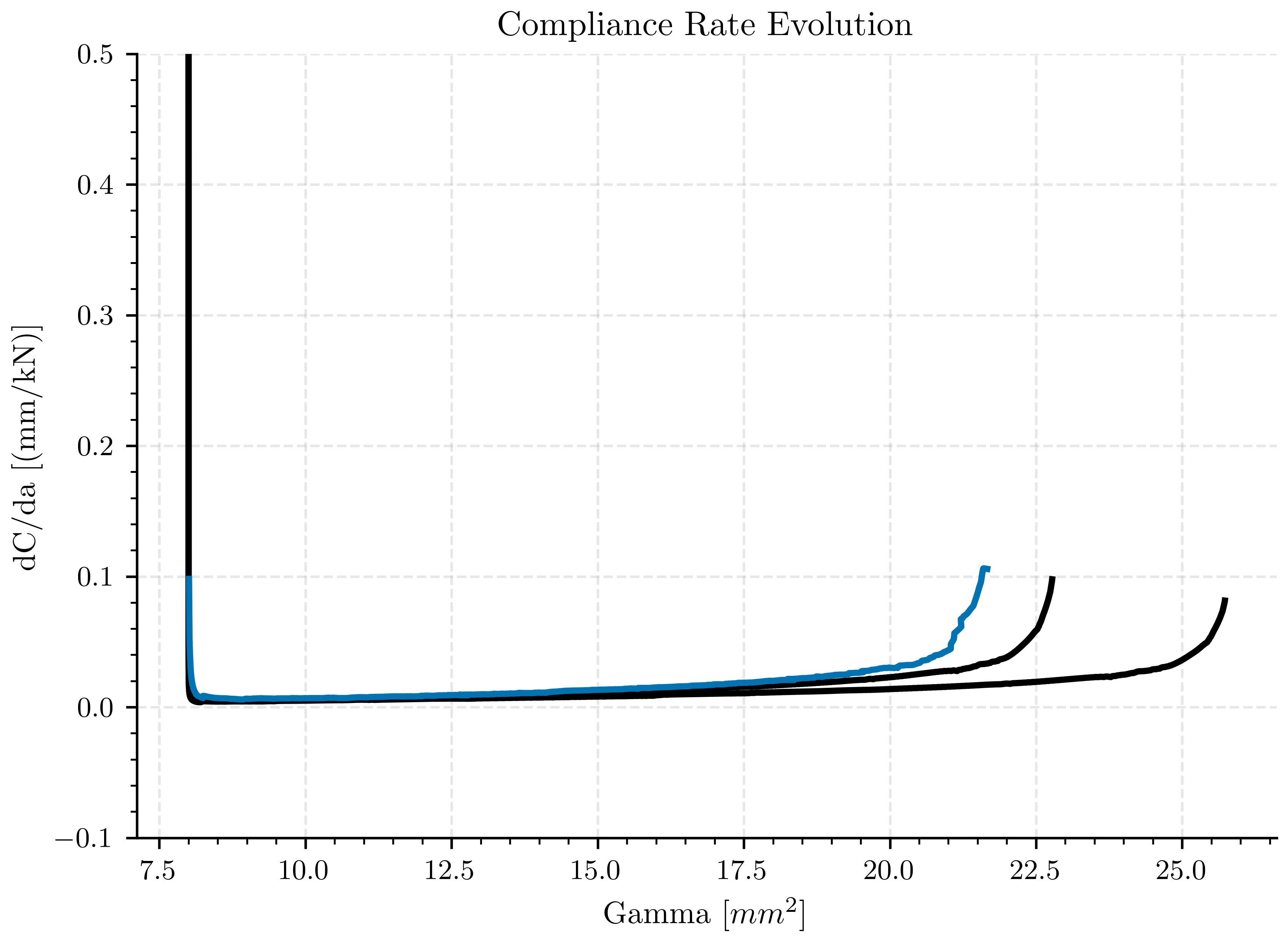 Compliance Rate Evolution