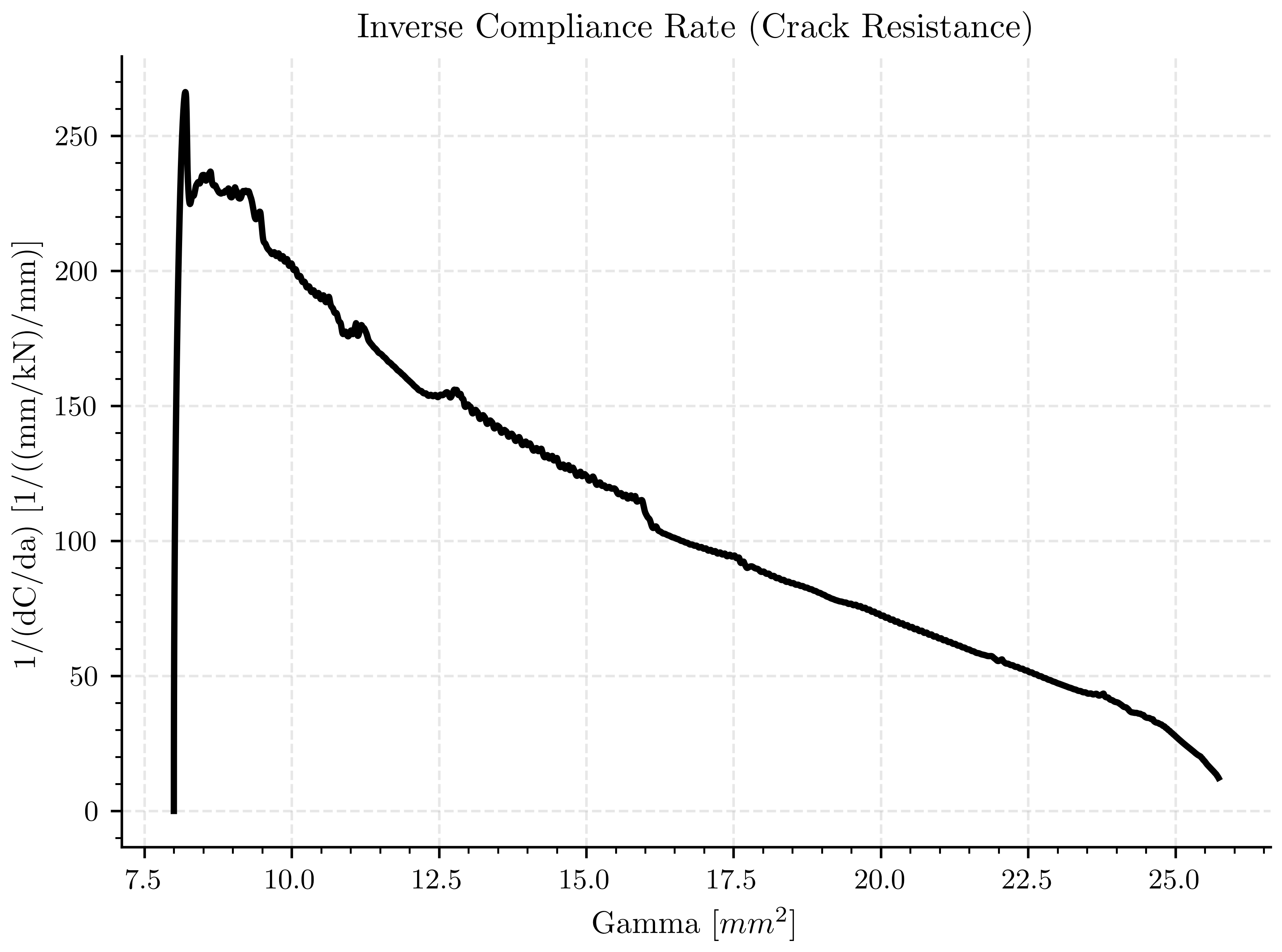 Inverse Compliance Rate (Crack Resistance)