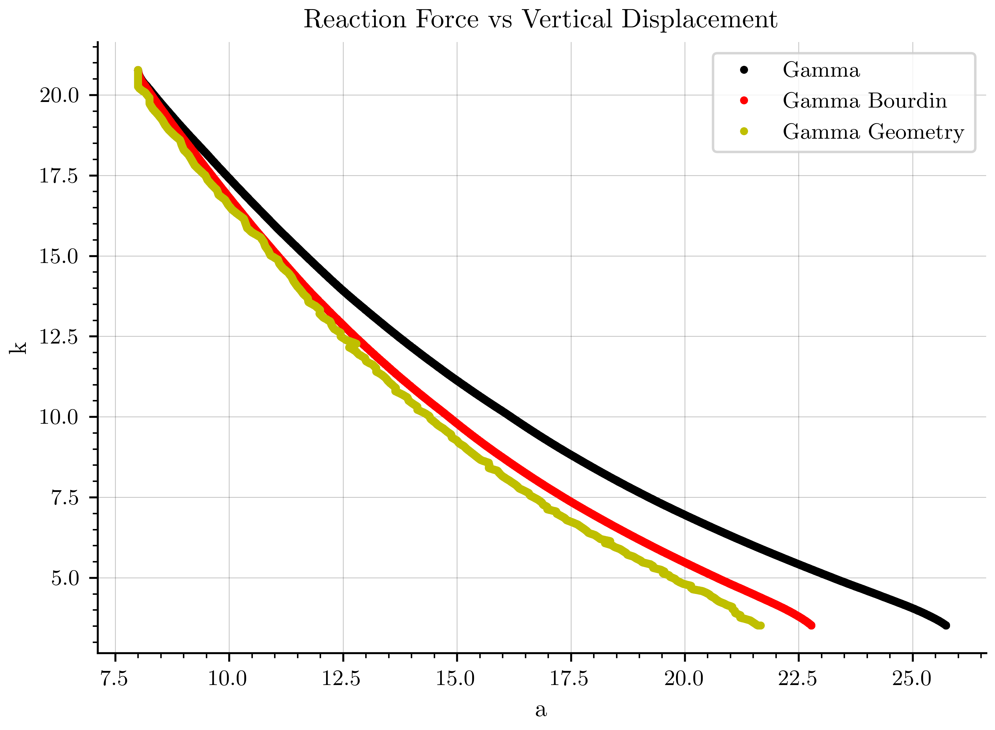 Reaction Force vs Vertical Displacement