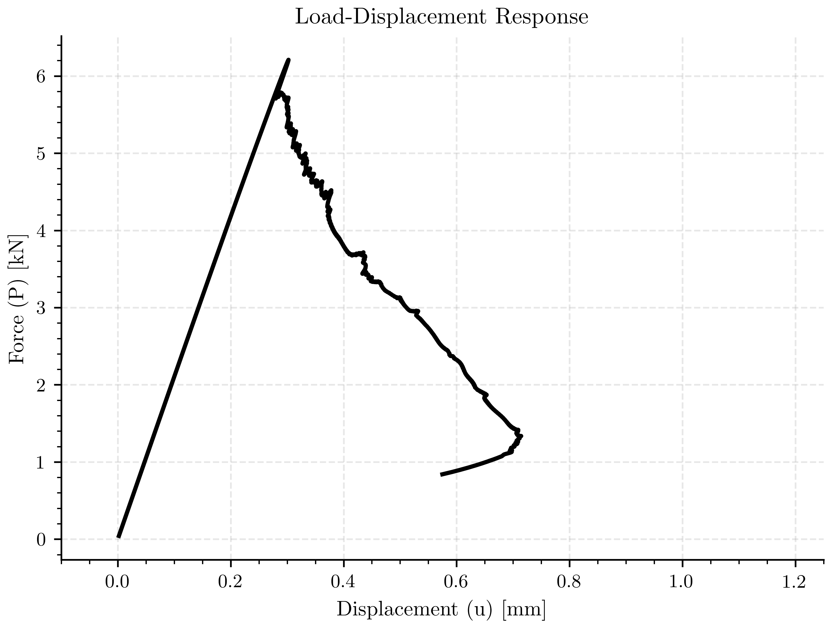 Load-Displacement Response