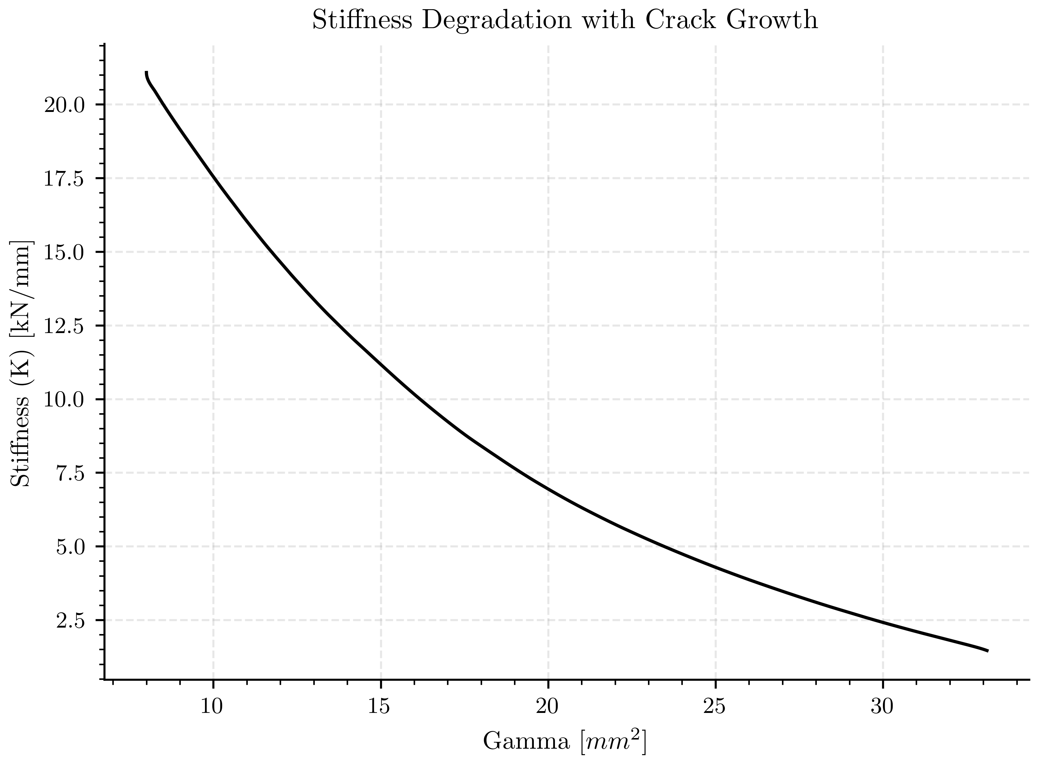 Stiffness Degradation with Crack Growth