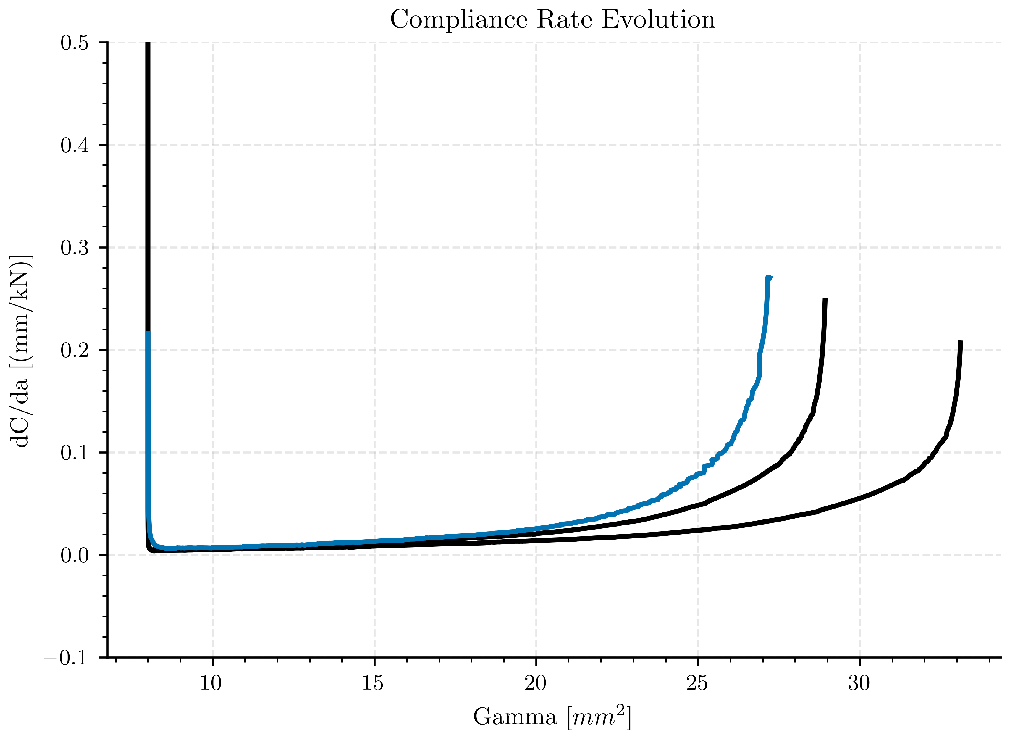 Compliance Rate Evolution