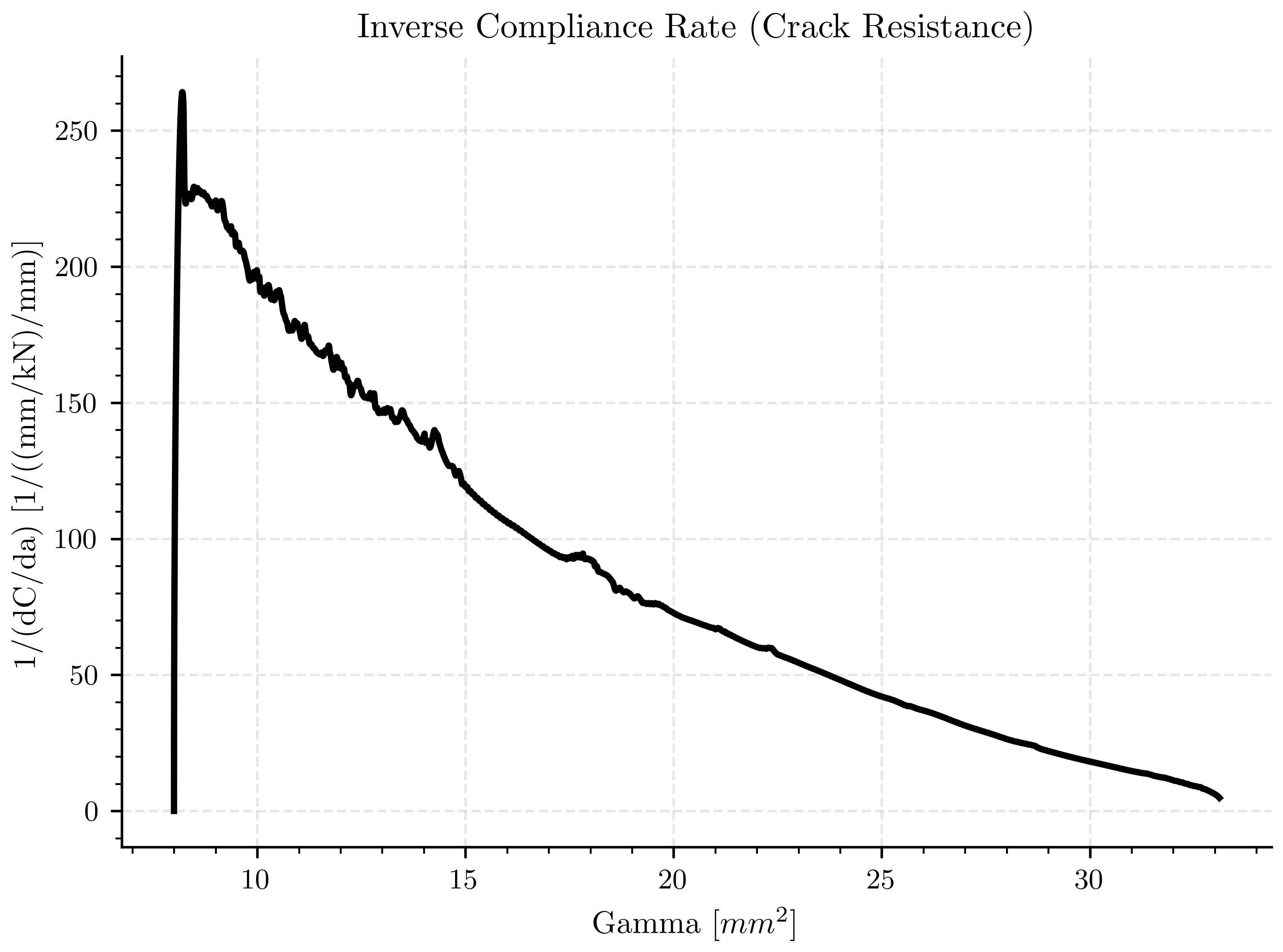 Inverse Compliance Rate (Crack Resistance)
