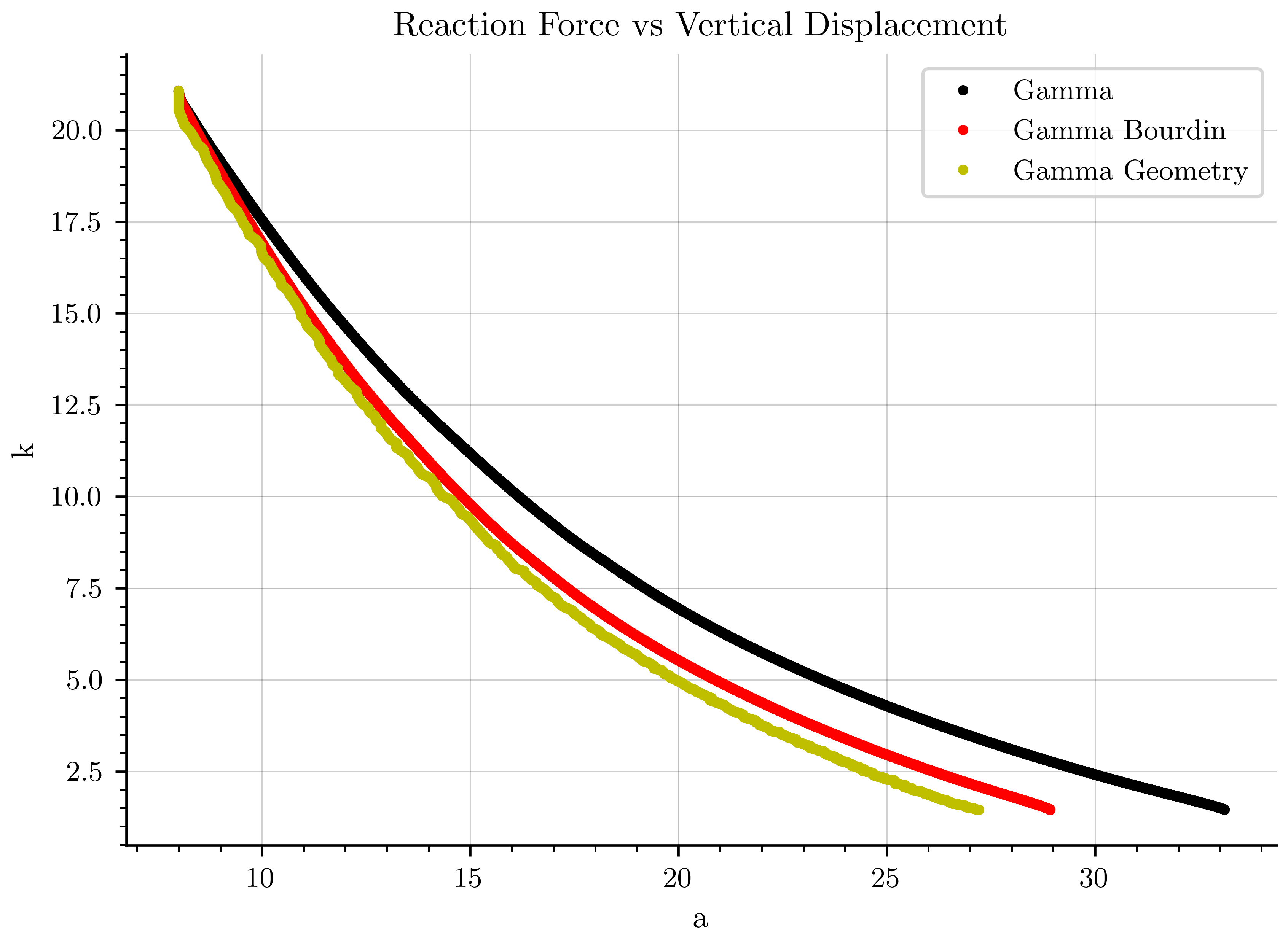 Reaction Force vs Vertical Displacement