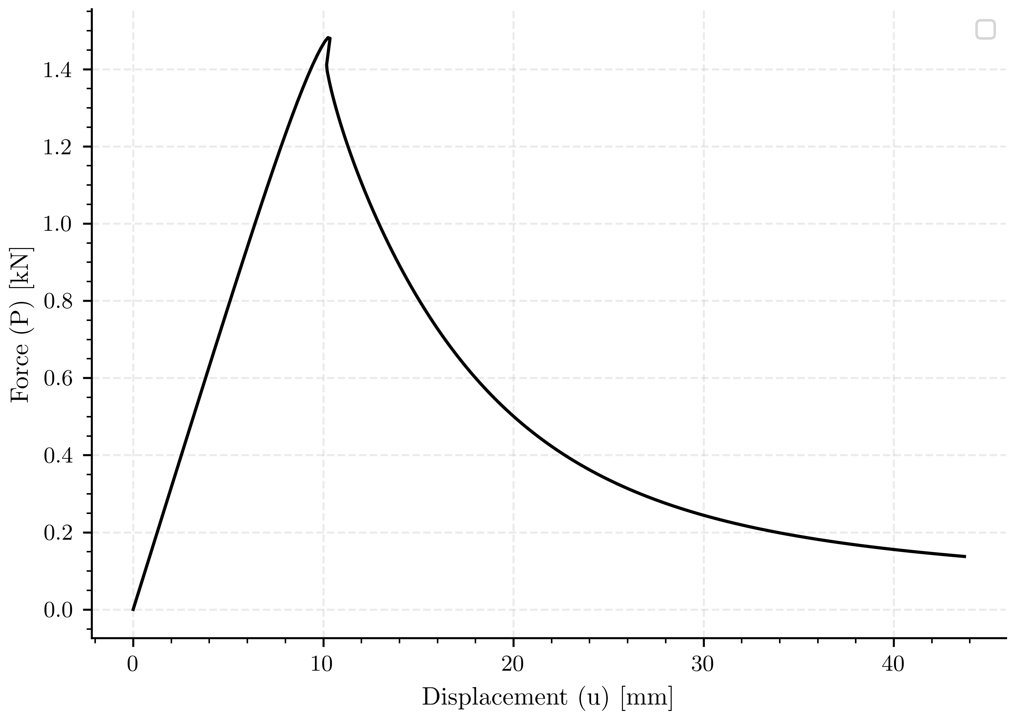 plot variational
